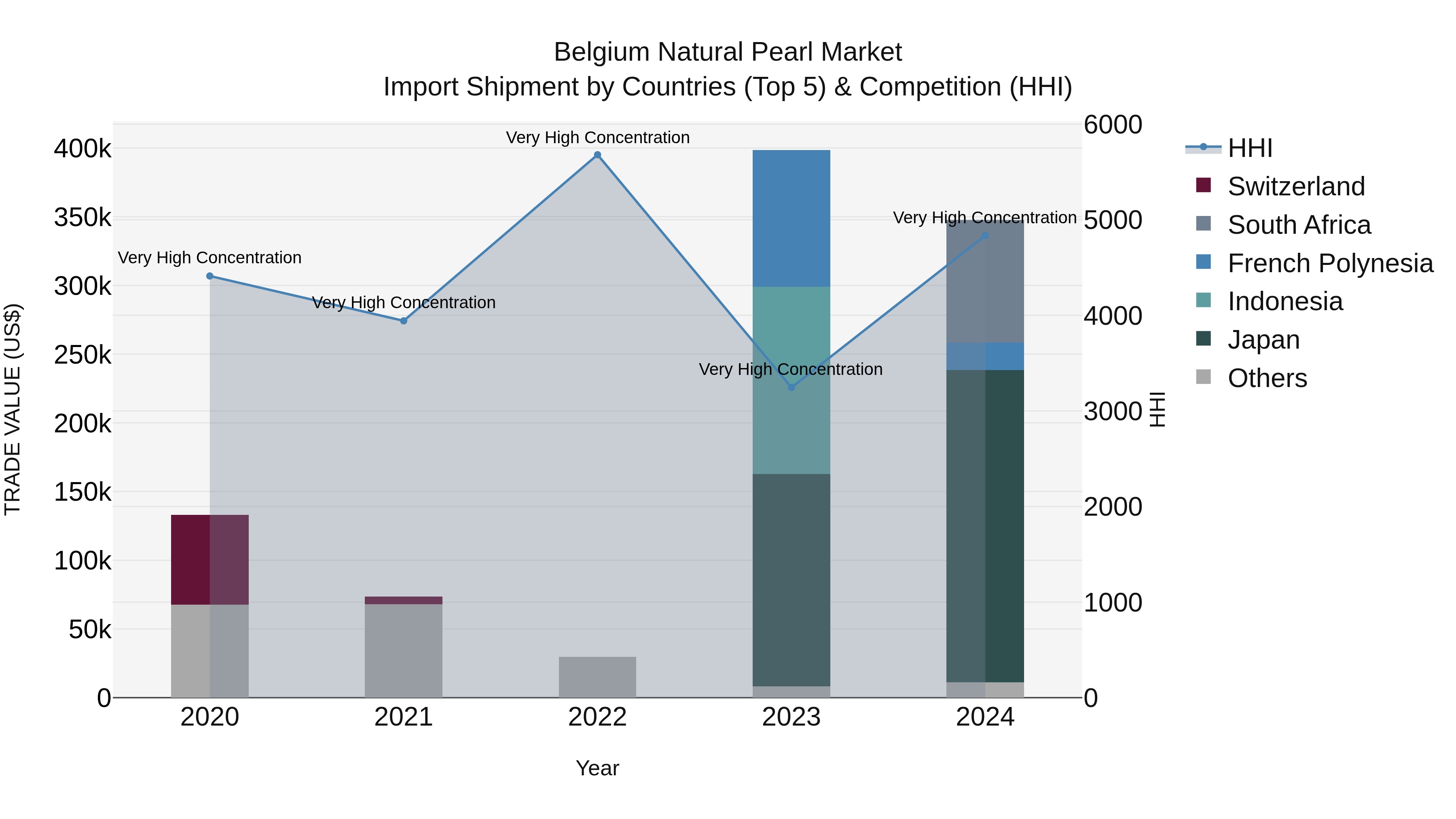 Belgium Natural Pearl Market Top 5 Importing Countries and Market Competition (HHI) Analysis
