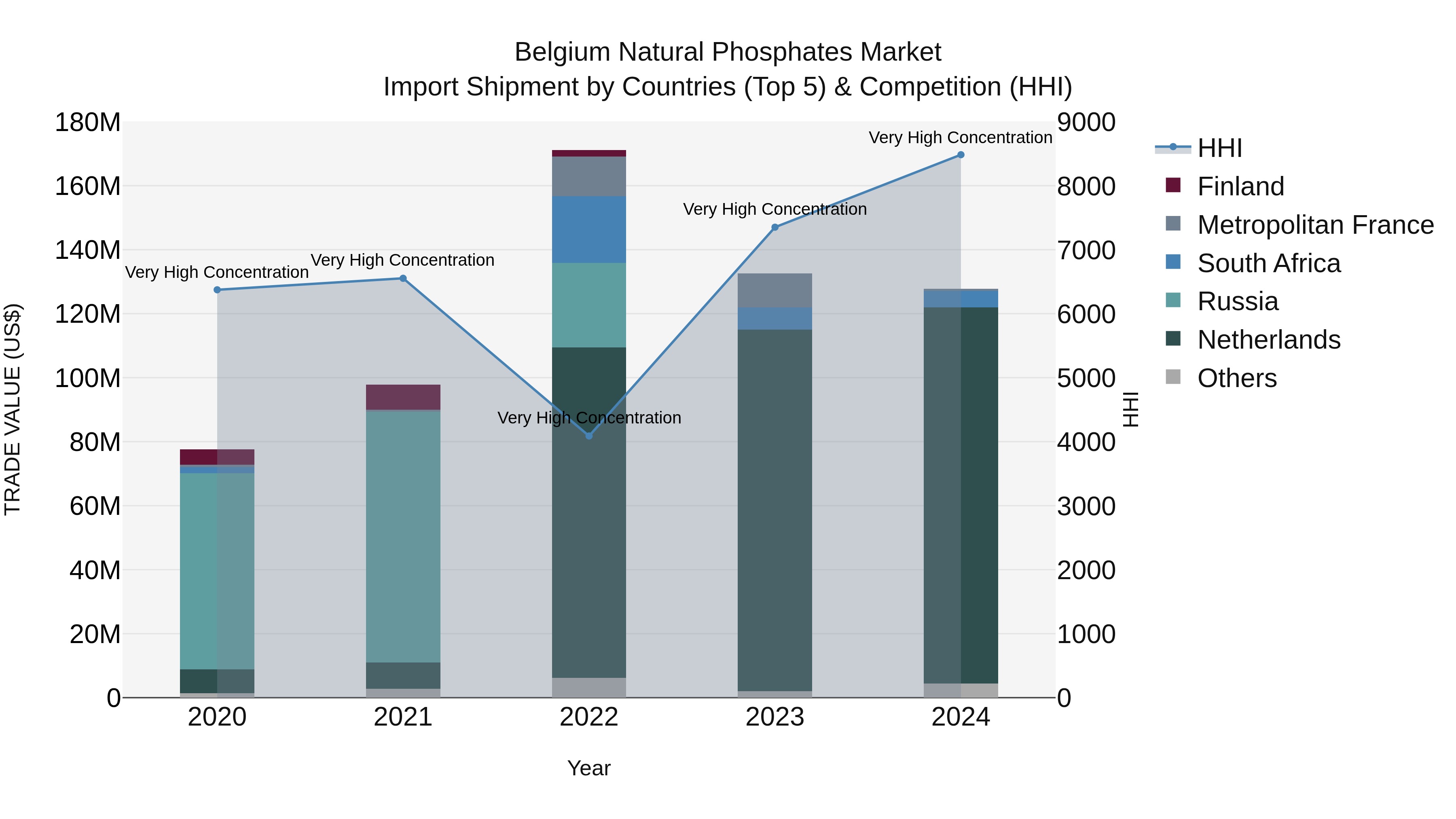 Belgium Natural Phosphates Market Top 5 Importing Countries and Market Competition (HHI) Analysis