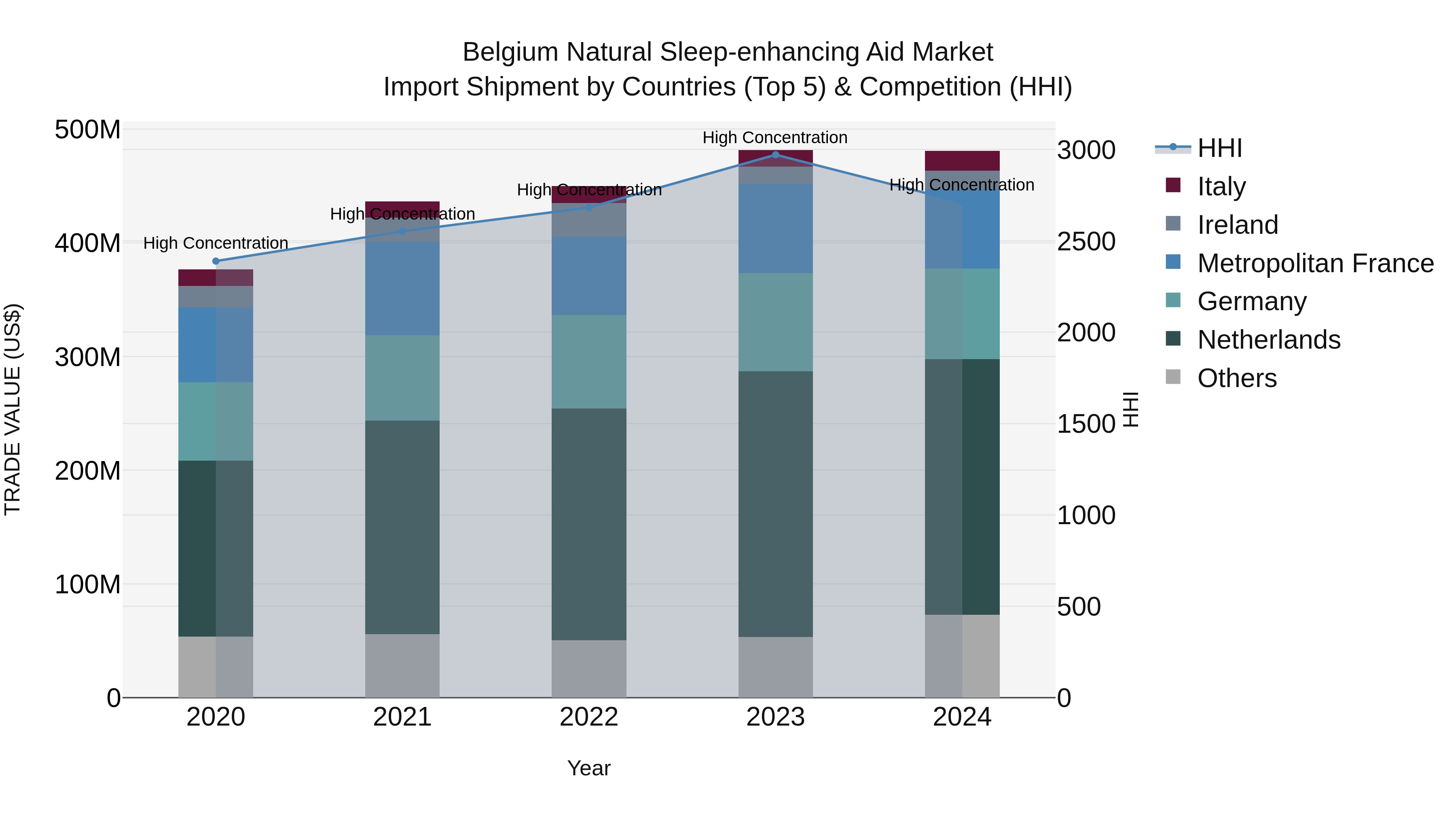 Belgium Natural Sleep-enhancing Aid Market Top 5 Importing Countries and Market Competition (HHI) Analysis