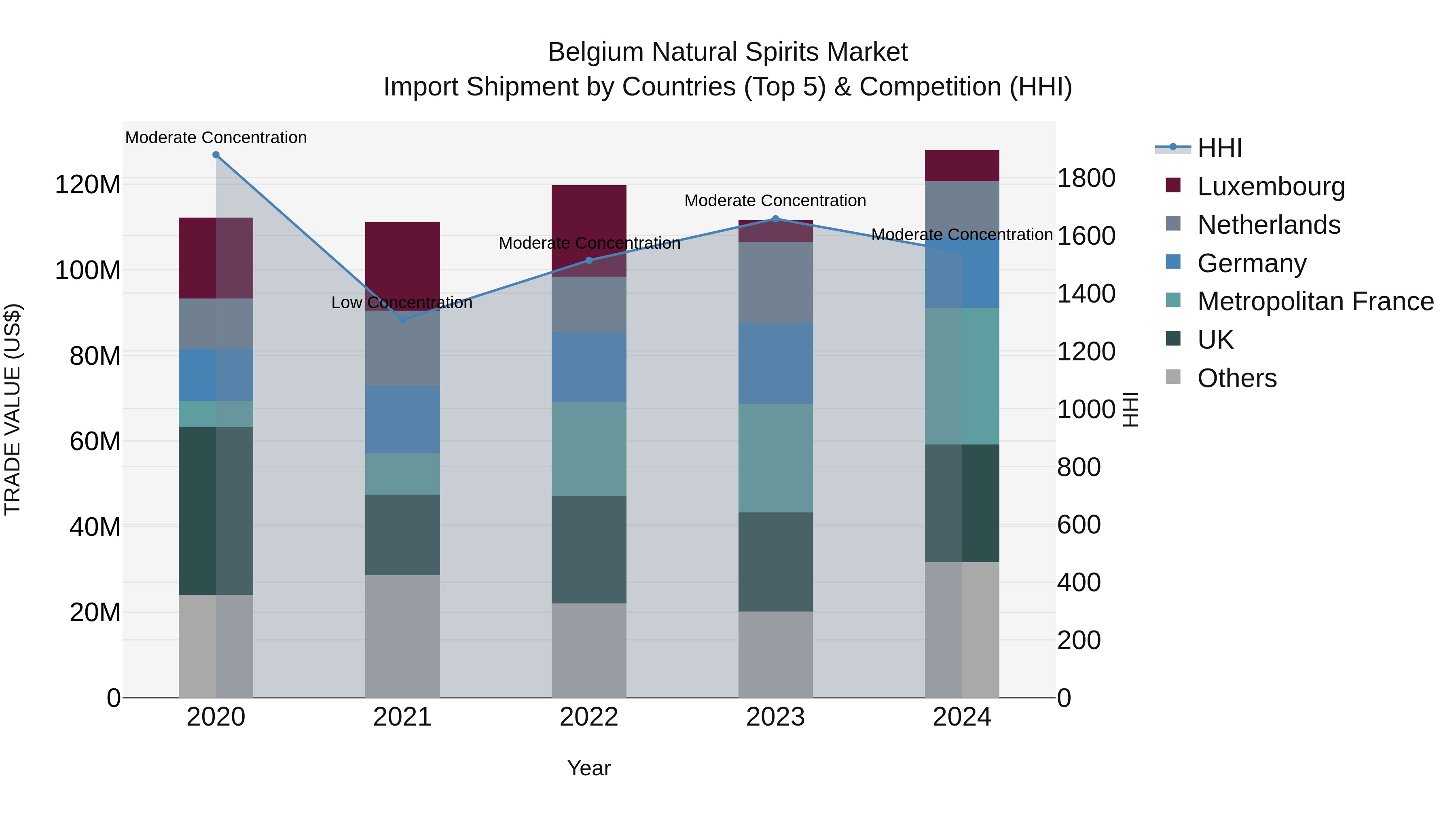 Belgium Natural Spirits Market Top 5 Importing Countries and Market Competition (HHI) Analysis