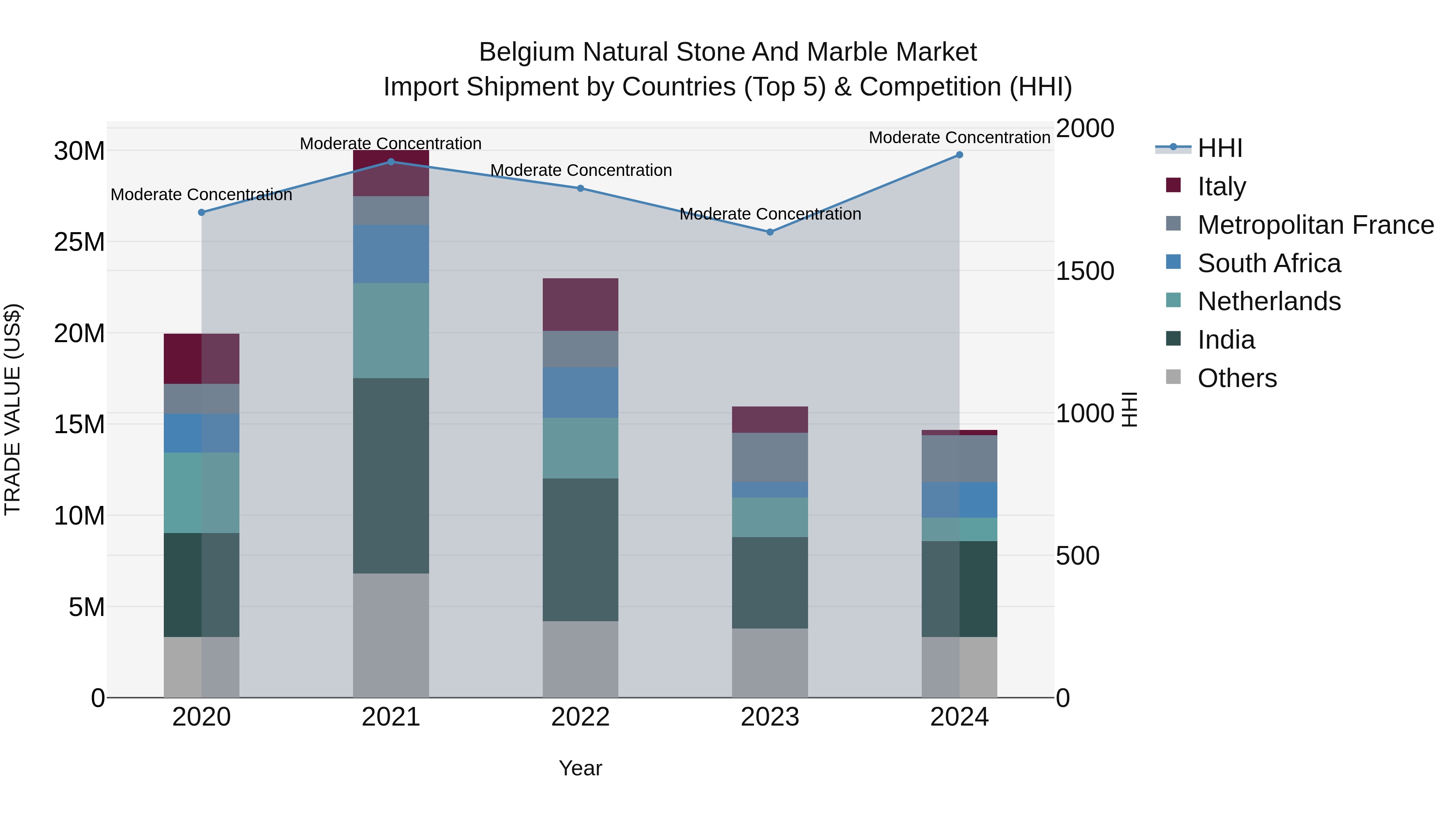 Belgium Natural Stone and Marble Market Top 5 Importing Countries and Market Competition (HHI) Analysis