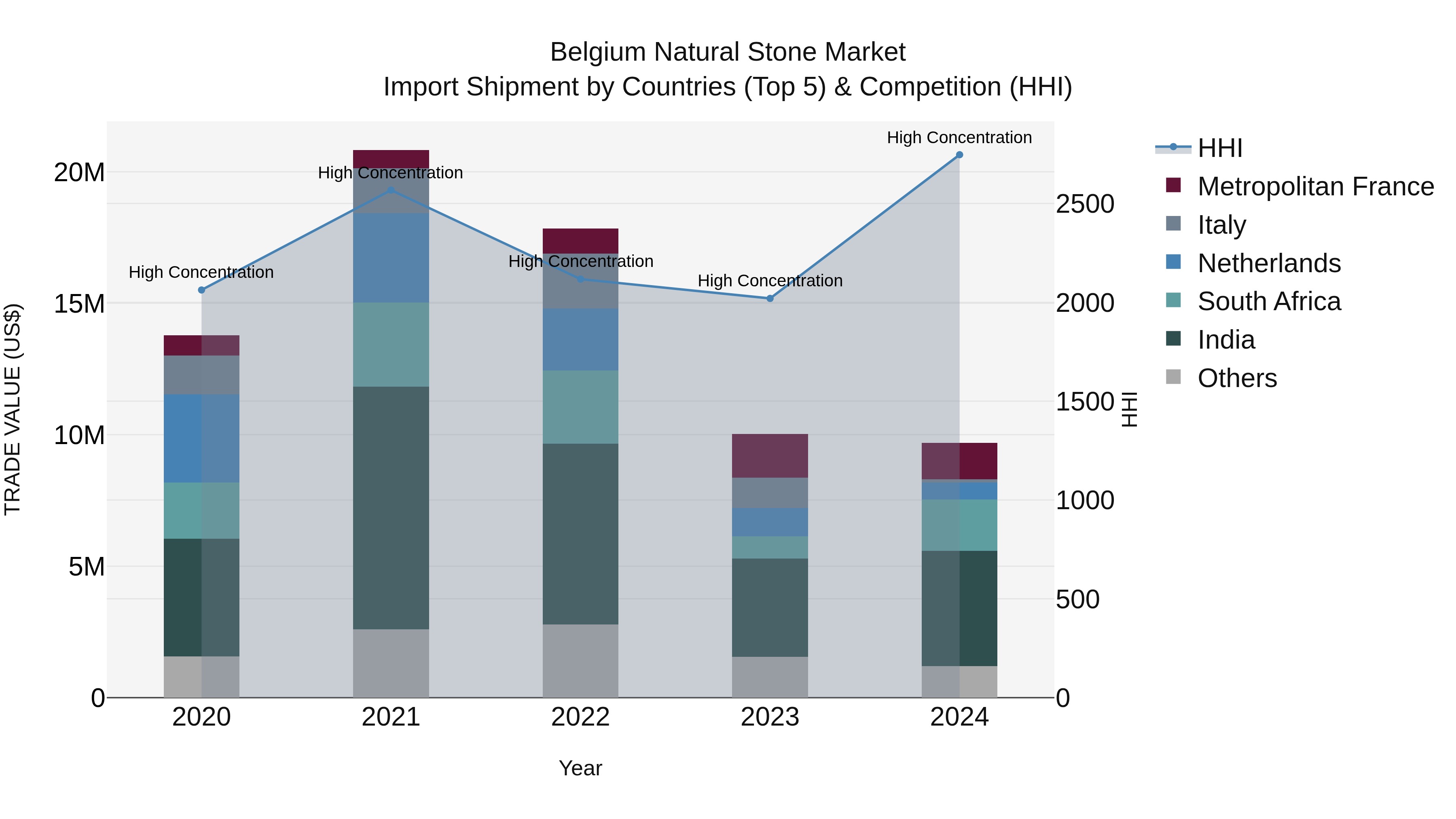 Belgium Natural Stone Market Top 5 Importing Countries and Market Competition (HHI) Analysis