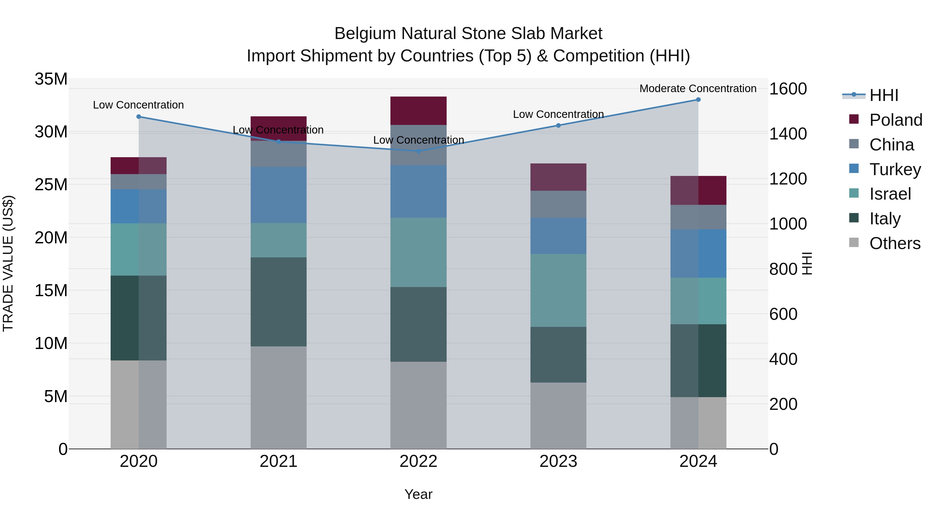 Belgium Natural Stone Slab Market Top 5 Importing Countries and Market Competition (HHI) Analysis