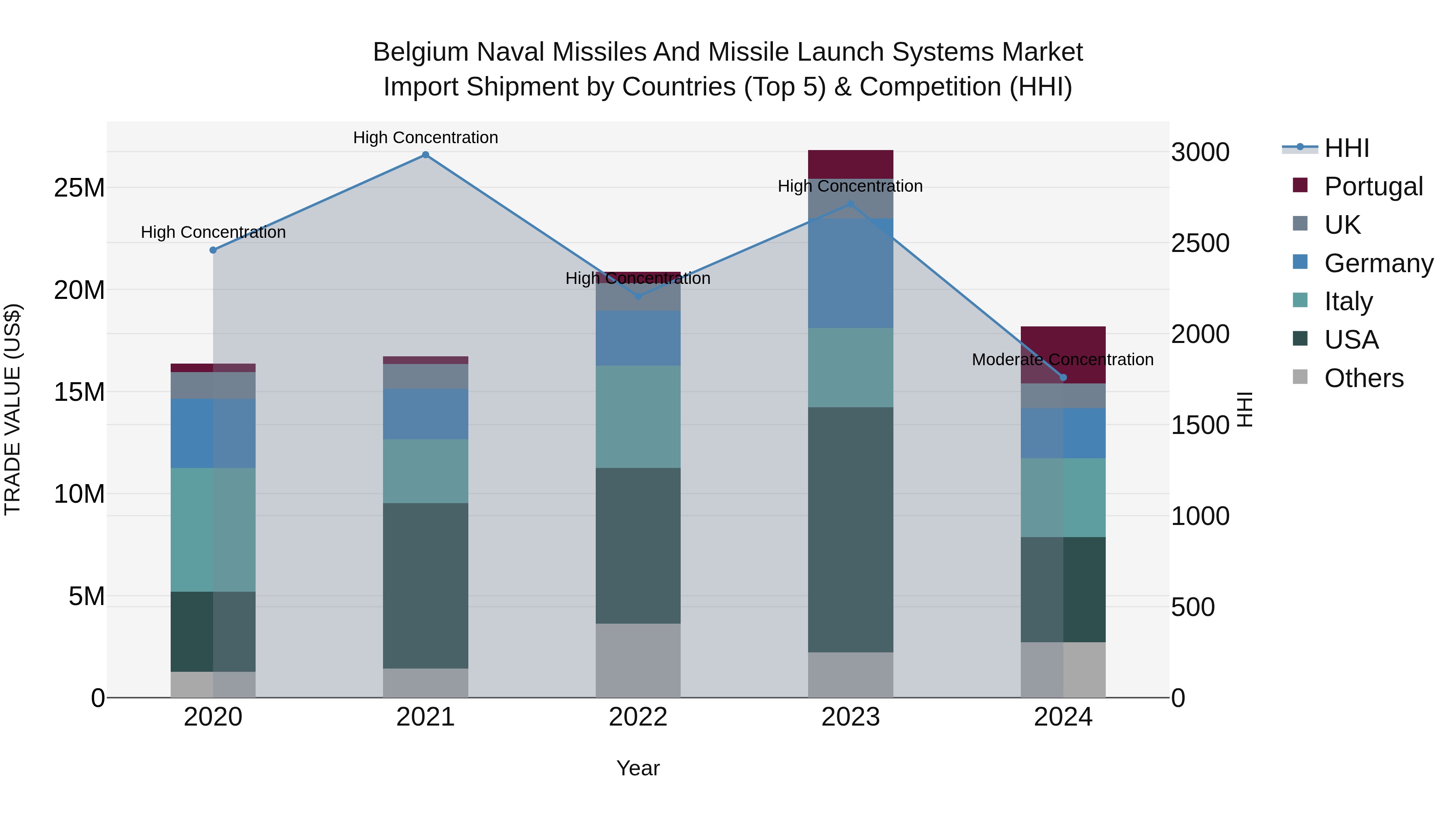 Belgium Naval Missiles and Missile Launch Systems Market Top 5 Importing Countries and Market Competition (HHI) Analysis