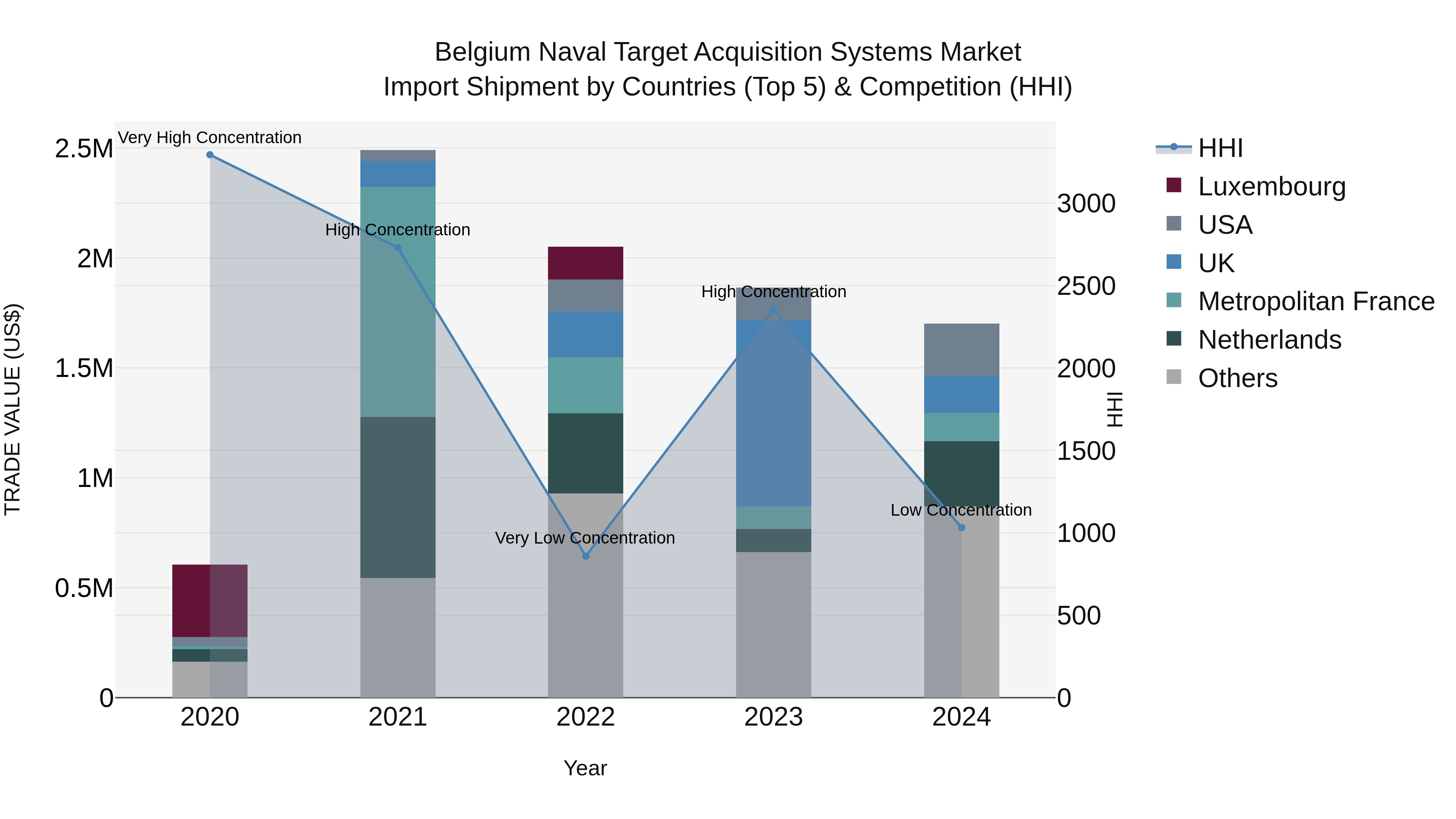 Belgium Naval Target Acquisition Systems Market Top 5 Importing Countries and Market Competition (HHI) Analysis