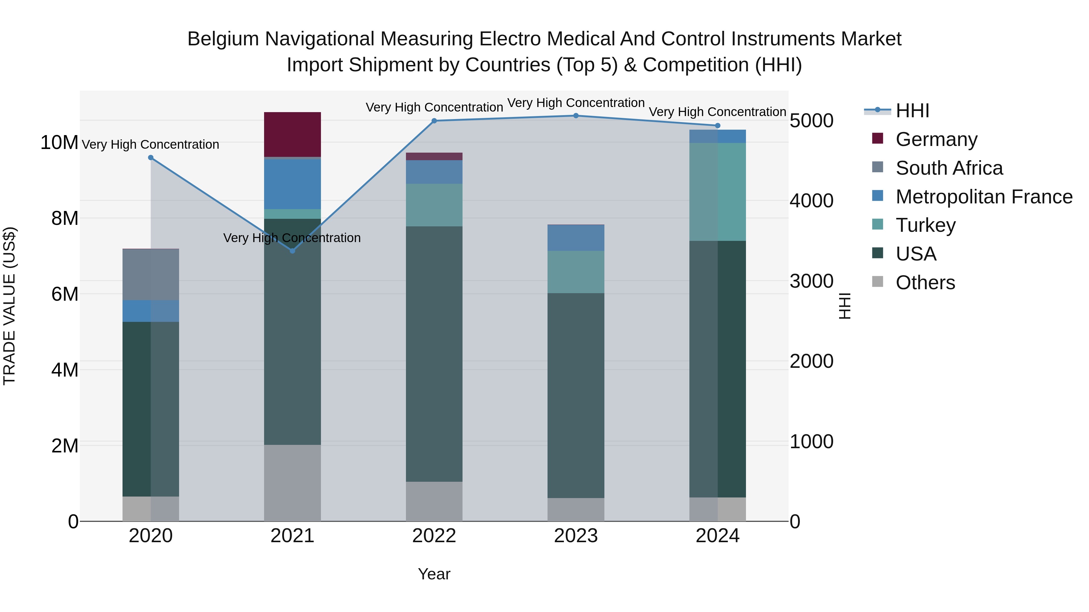 Belgium Navigational Measuring Electro Medical and Control Instruments Market Top 5 Importing Countries and Market Competition (HHI) Analysis