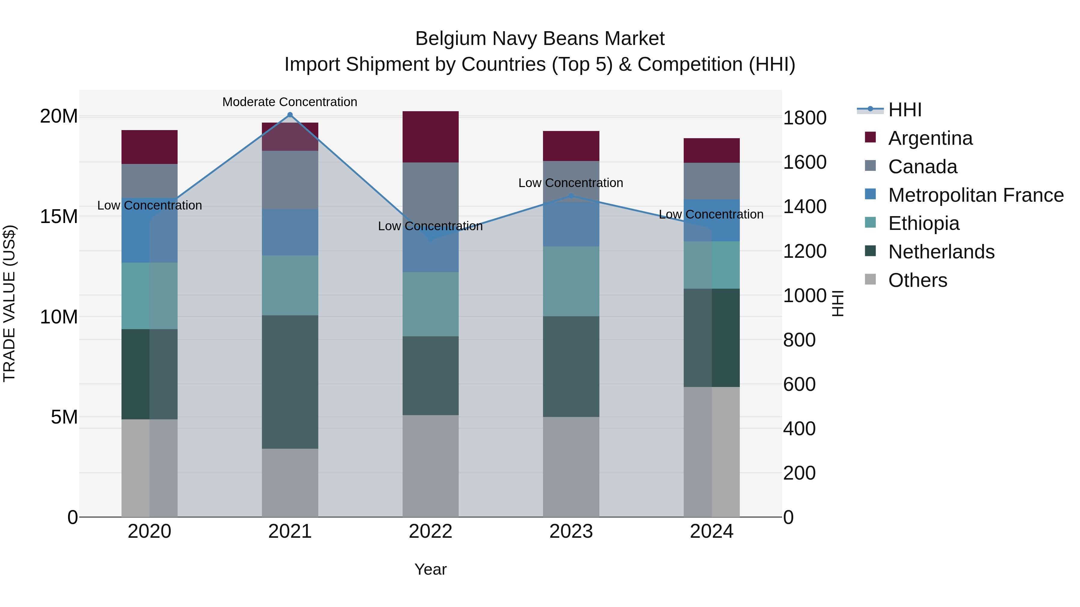 Belgium Navy Beans Market Top 5 Importing Countries and Market Competition (HHI) Analysis