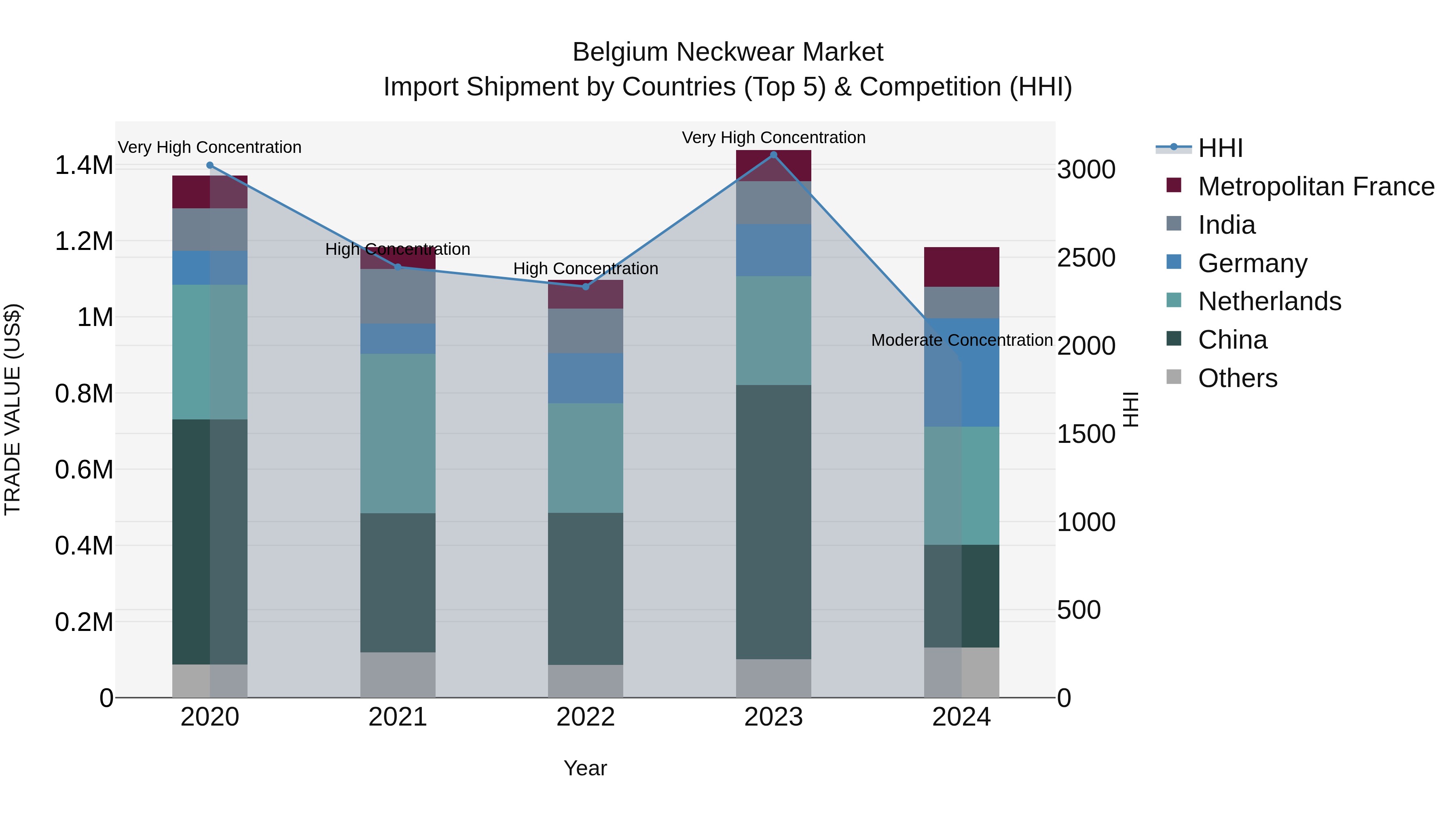 Belgium Neckwear Market Top 5 Importing Countries and Market Competition (HHI) Analysis