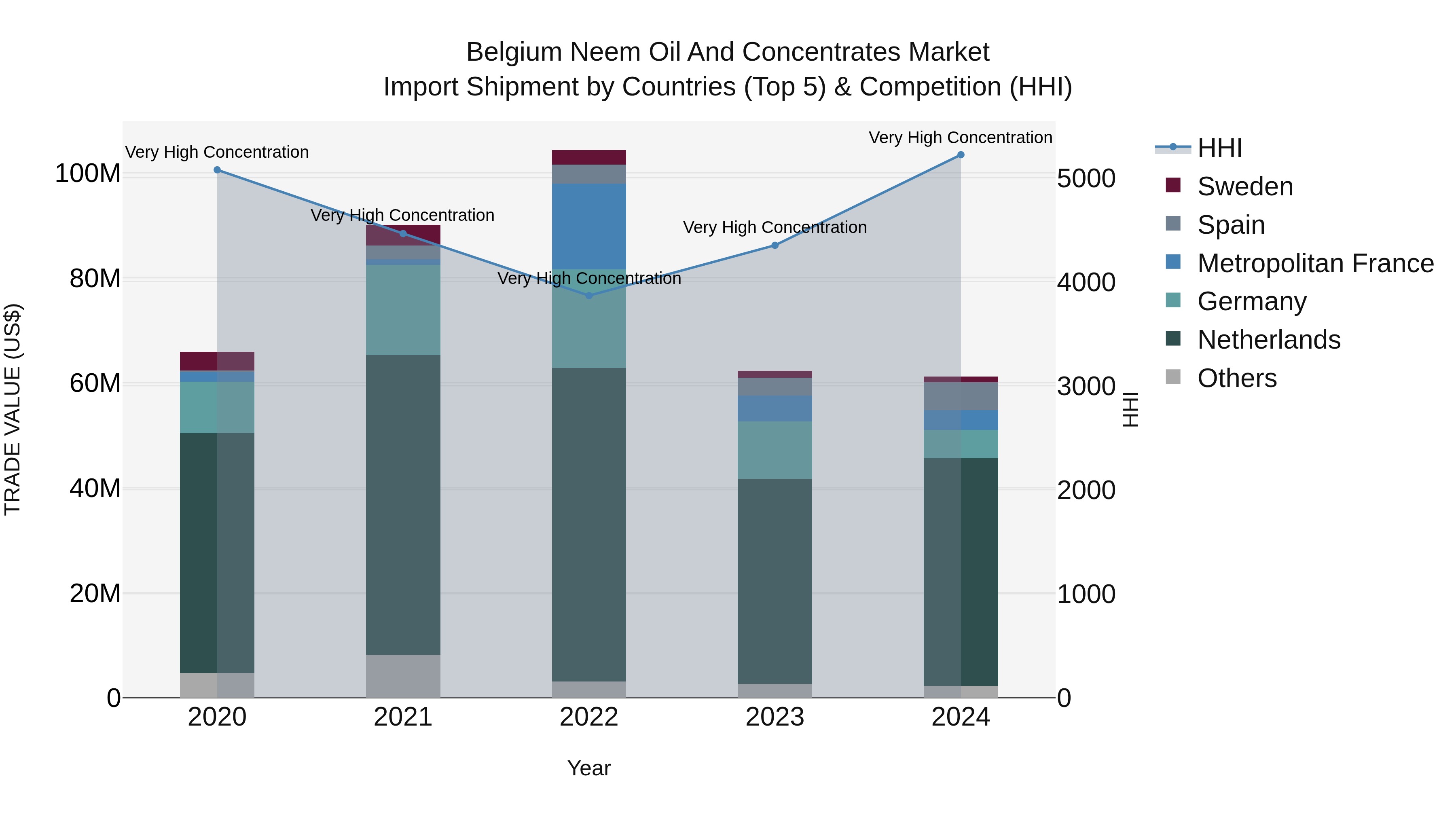 Belgium Neem Oil and Concentrates Market Top 5 Importing Countries and Market Competition (HHI) Analysis