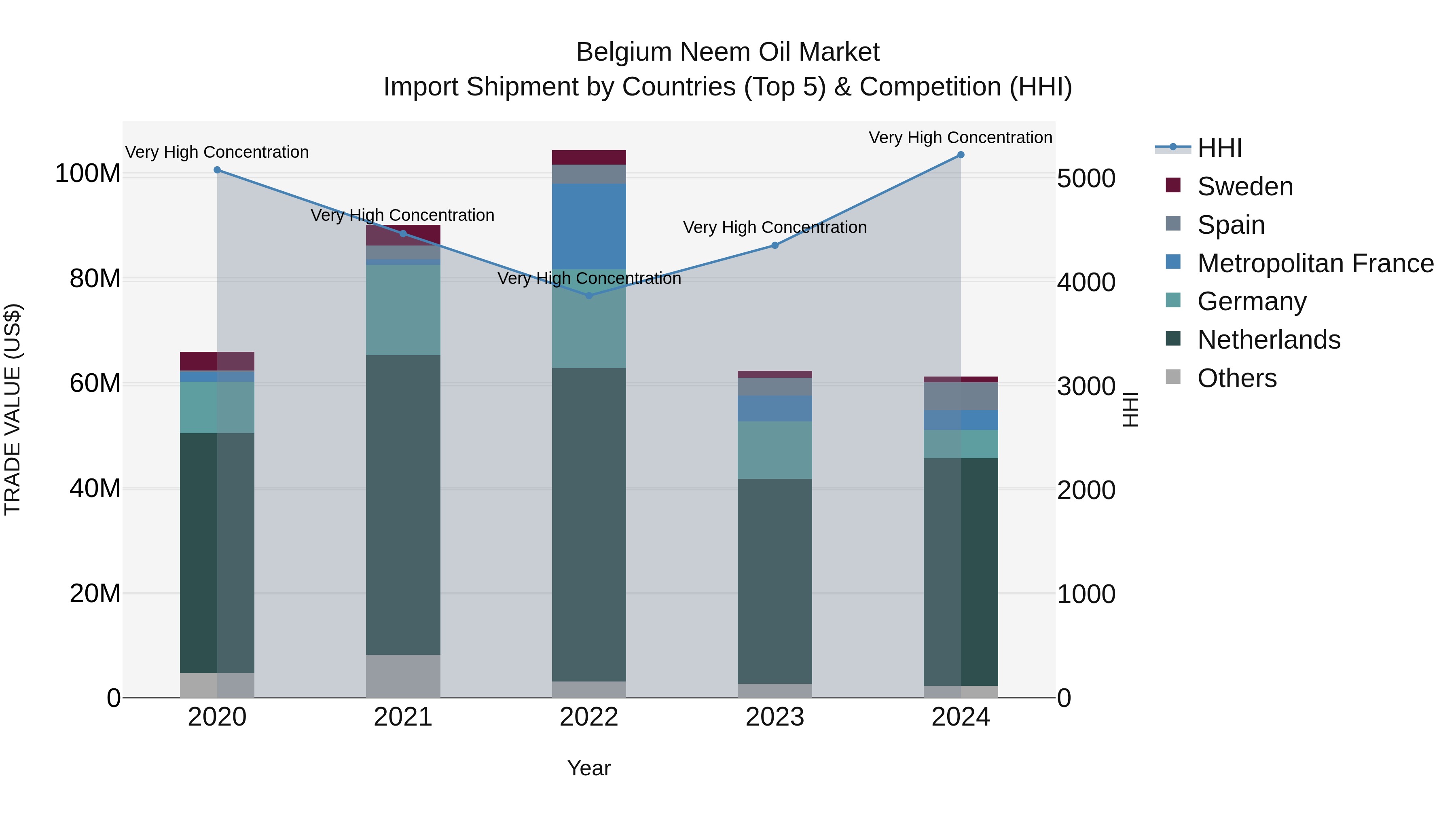Belgium Neem Oil Market Top 5 Importing Countries and Market Competition (HHI) Analysis
