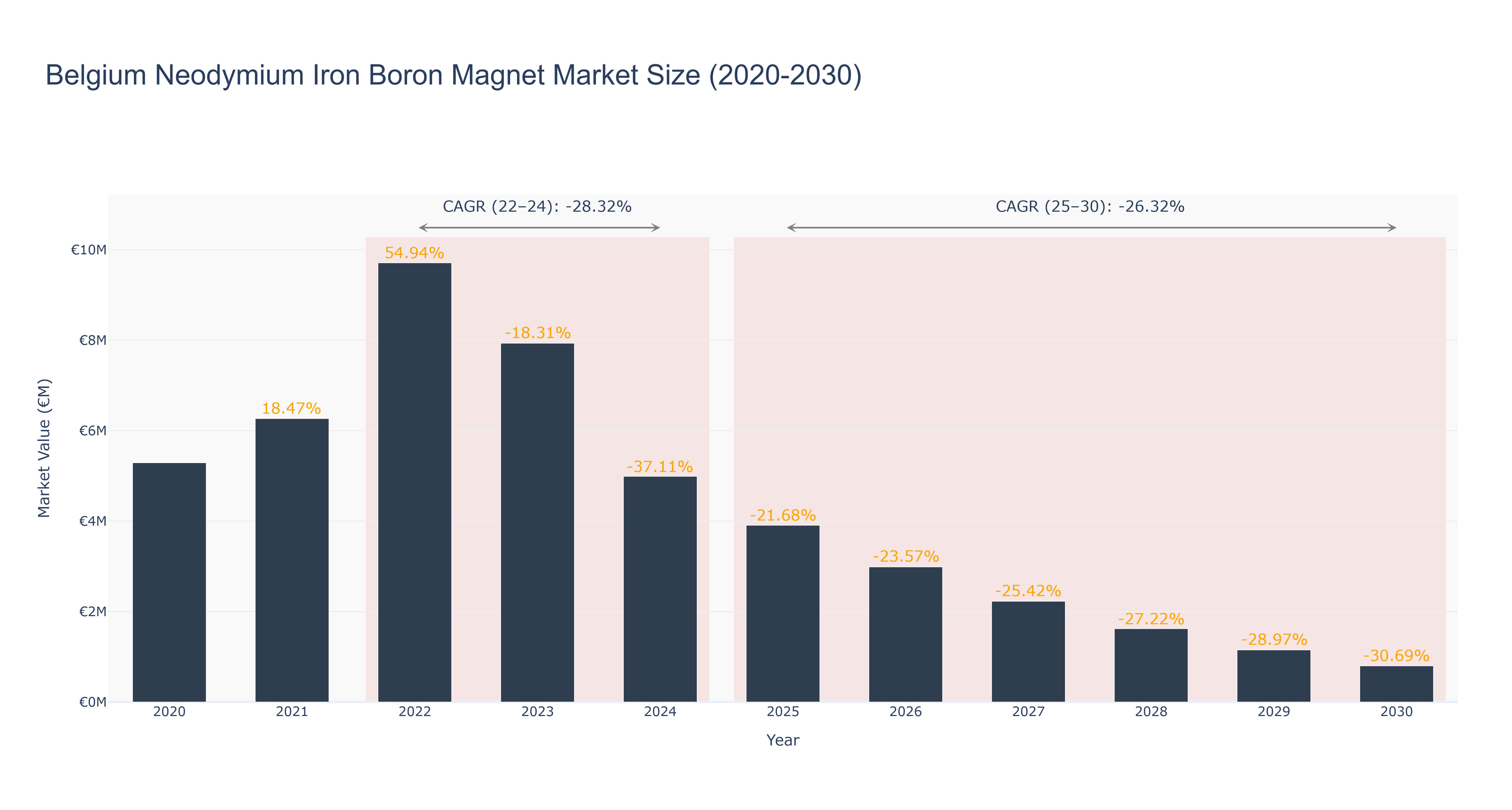 Belgium Neodymium Iron Boron Magnet Market Size (2020-2030)