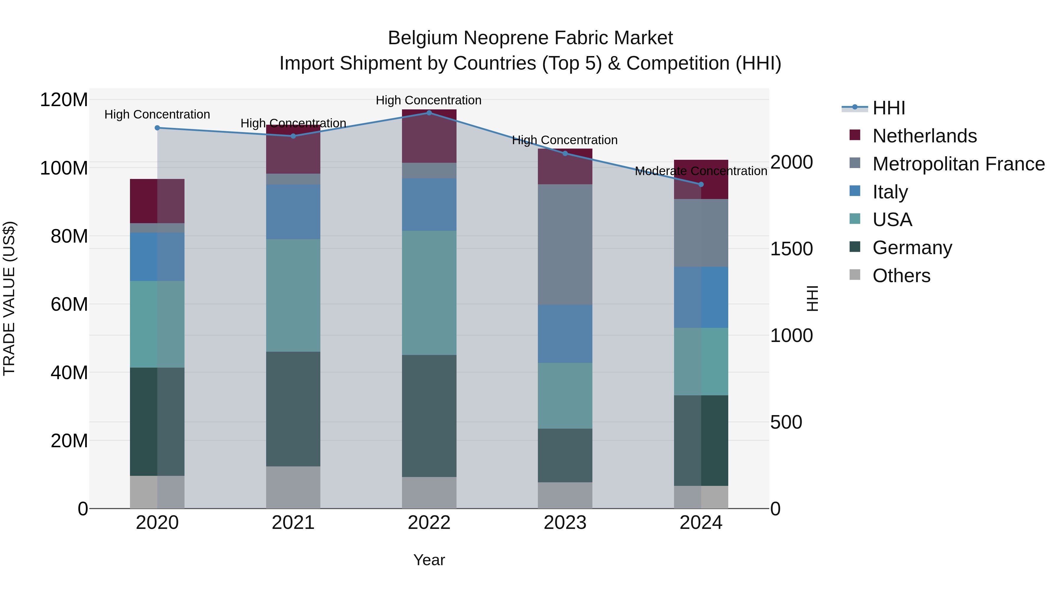 Belgium Neoprene Fabric Market Top 5 Importing Countries and Market Competition (HHI) Analysis