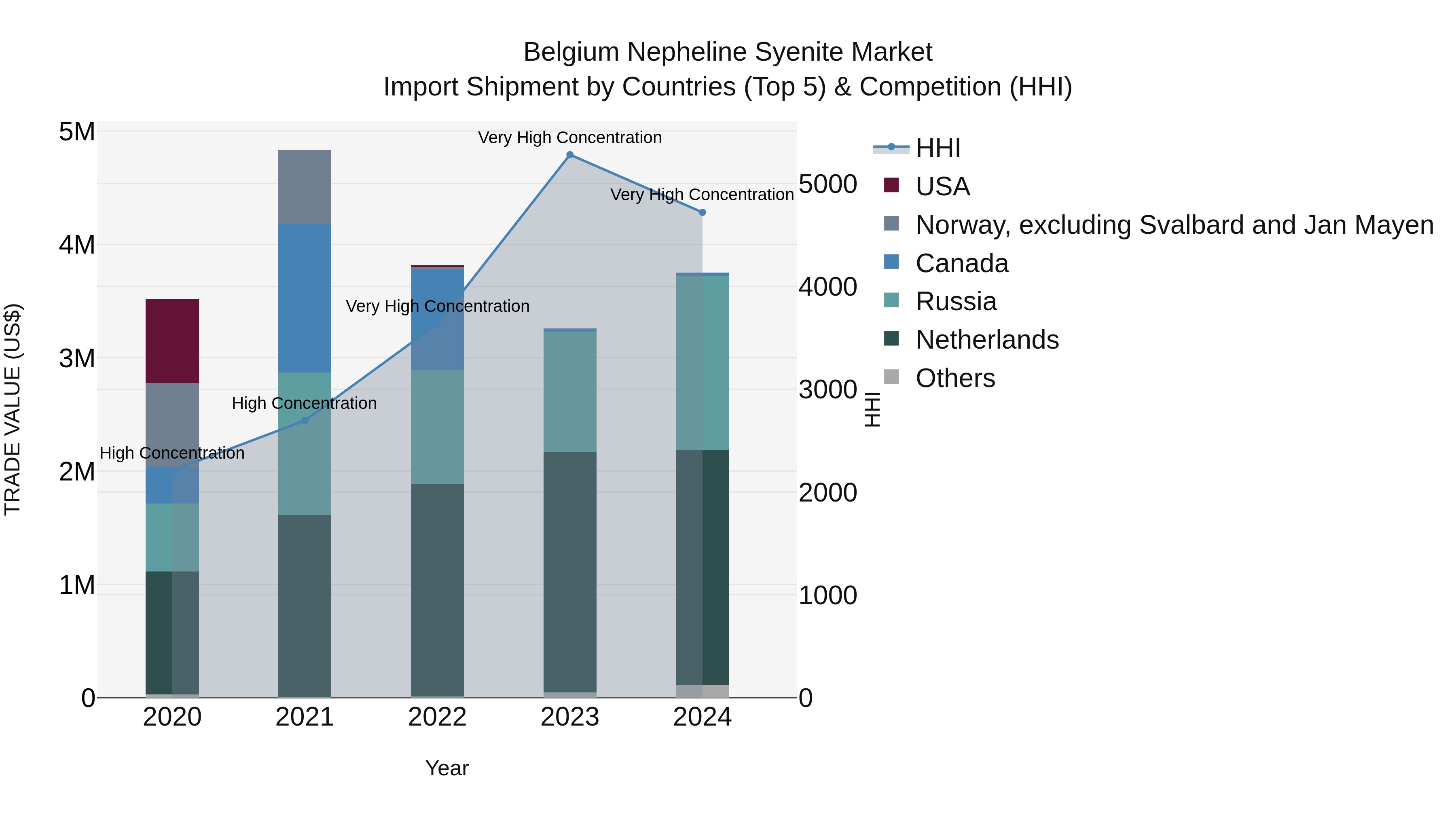 Belgium Nepheline Syenite Market Top 5 Importing Countries and Market Competition (HHI) Analysis
