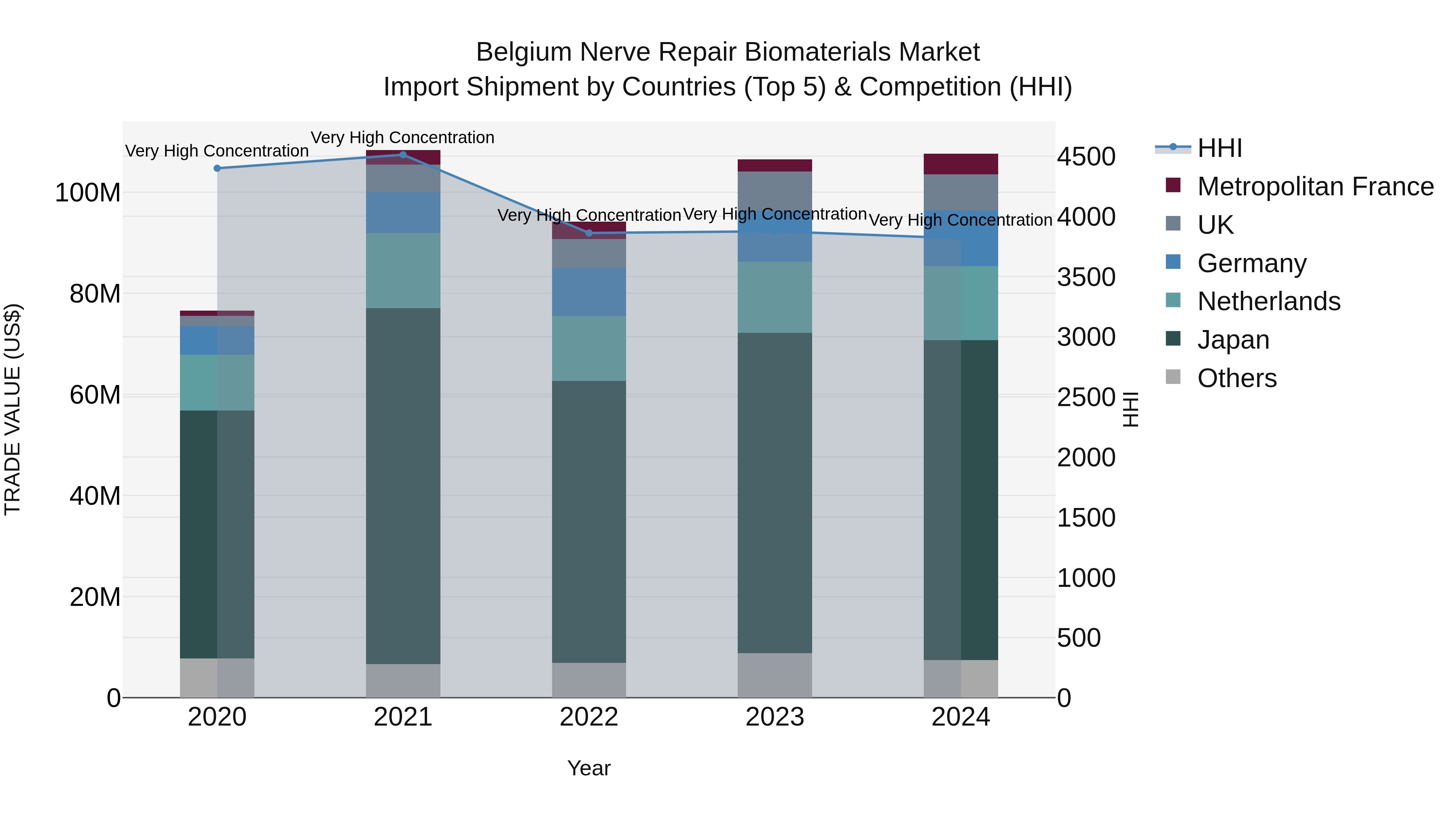Belgium Nerve Repair Biomaterials Market Top 5 Importing Countries and Market Competition (HHI) Analysis