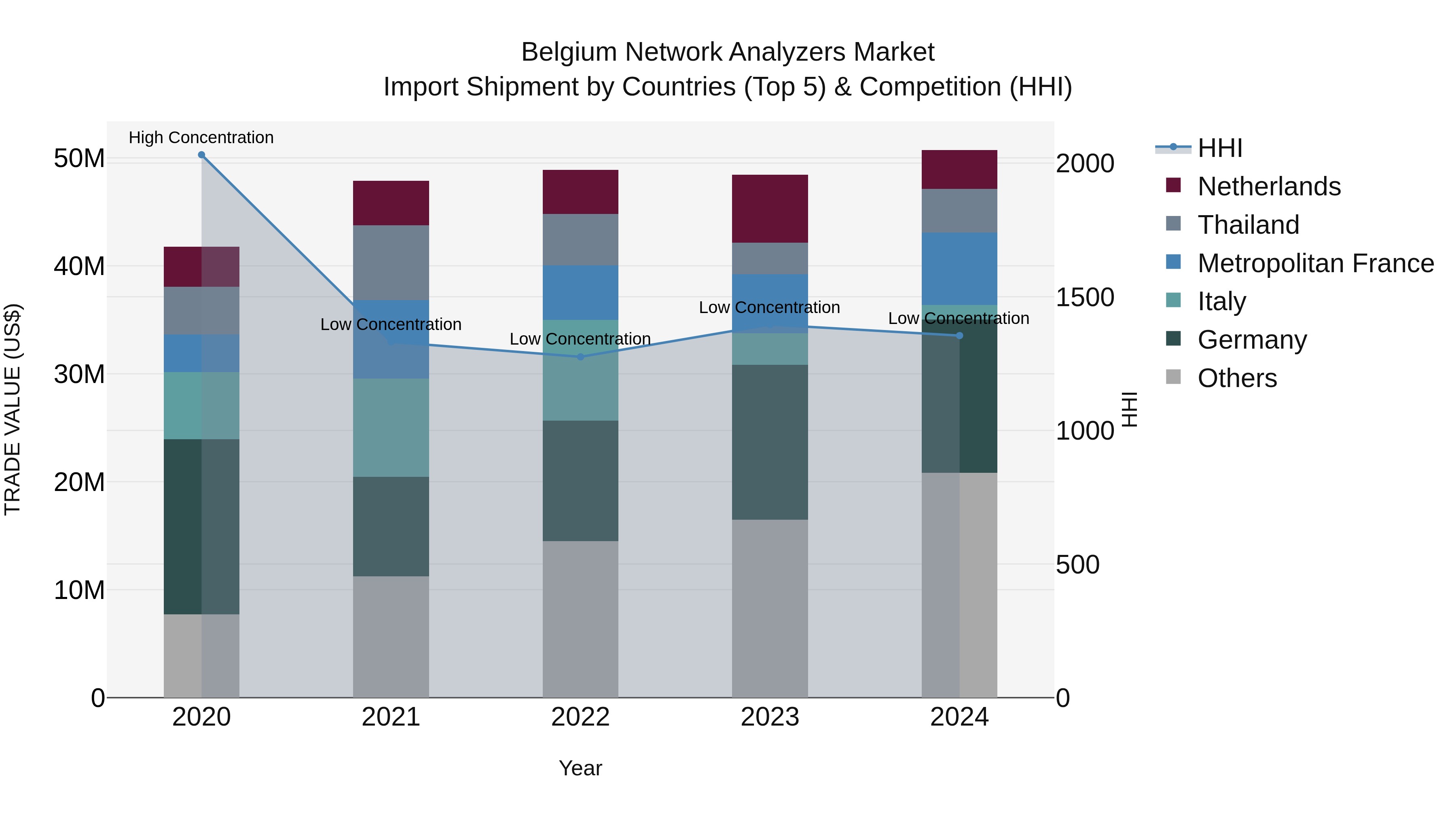 Belgium Network Analyzers Market Top 5 Importing Countries and Market Competition (HHI) Analysis