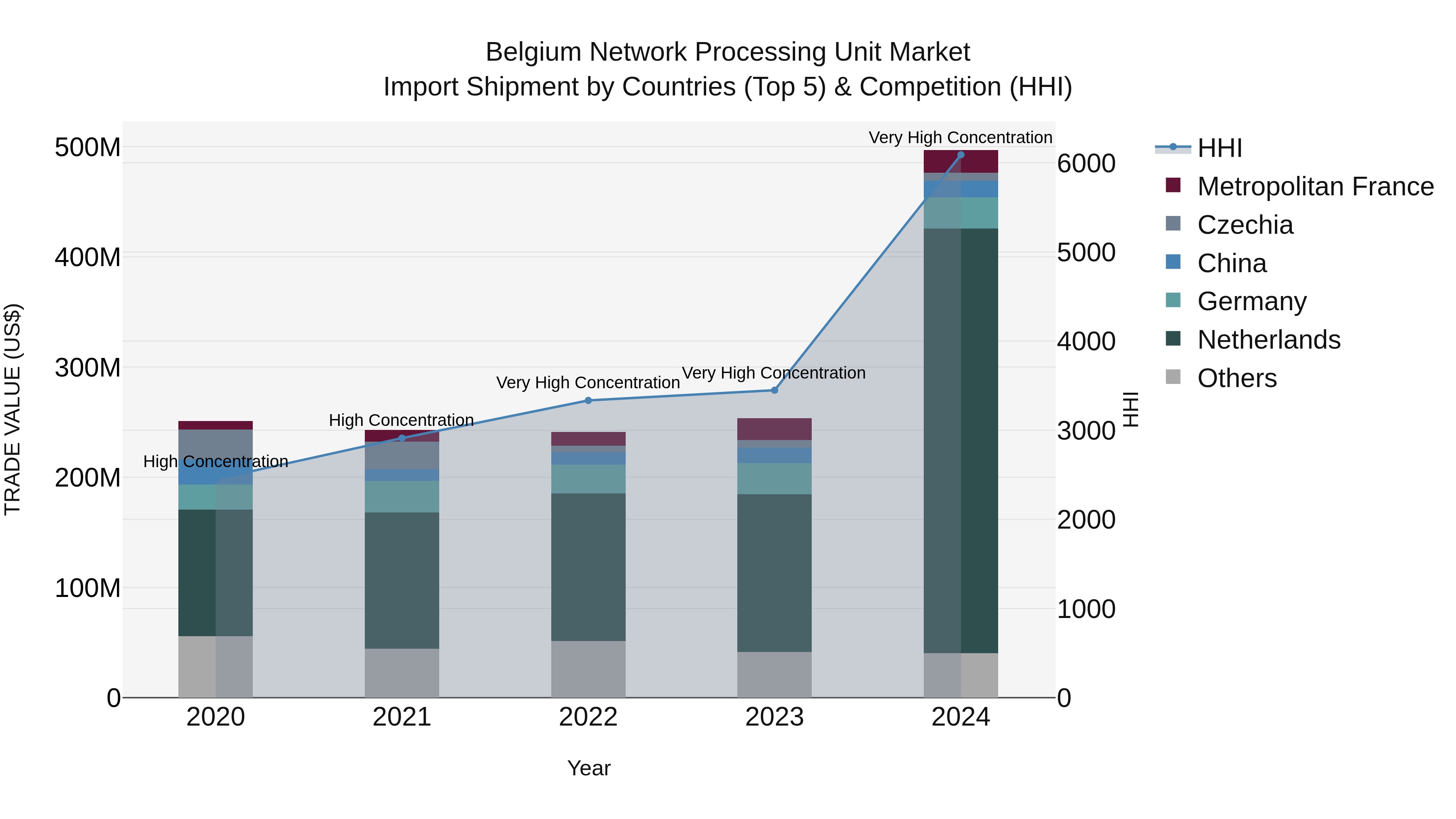 Belgium Network Processing Unit Market Top 5 Importing Countries and Market Competition (HHI) Analysis