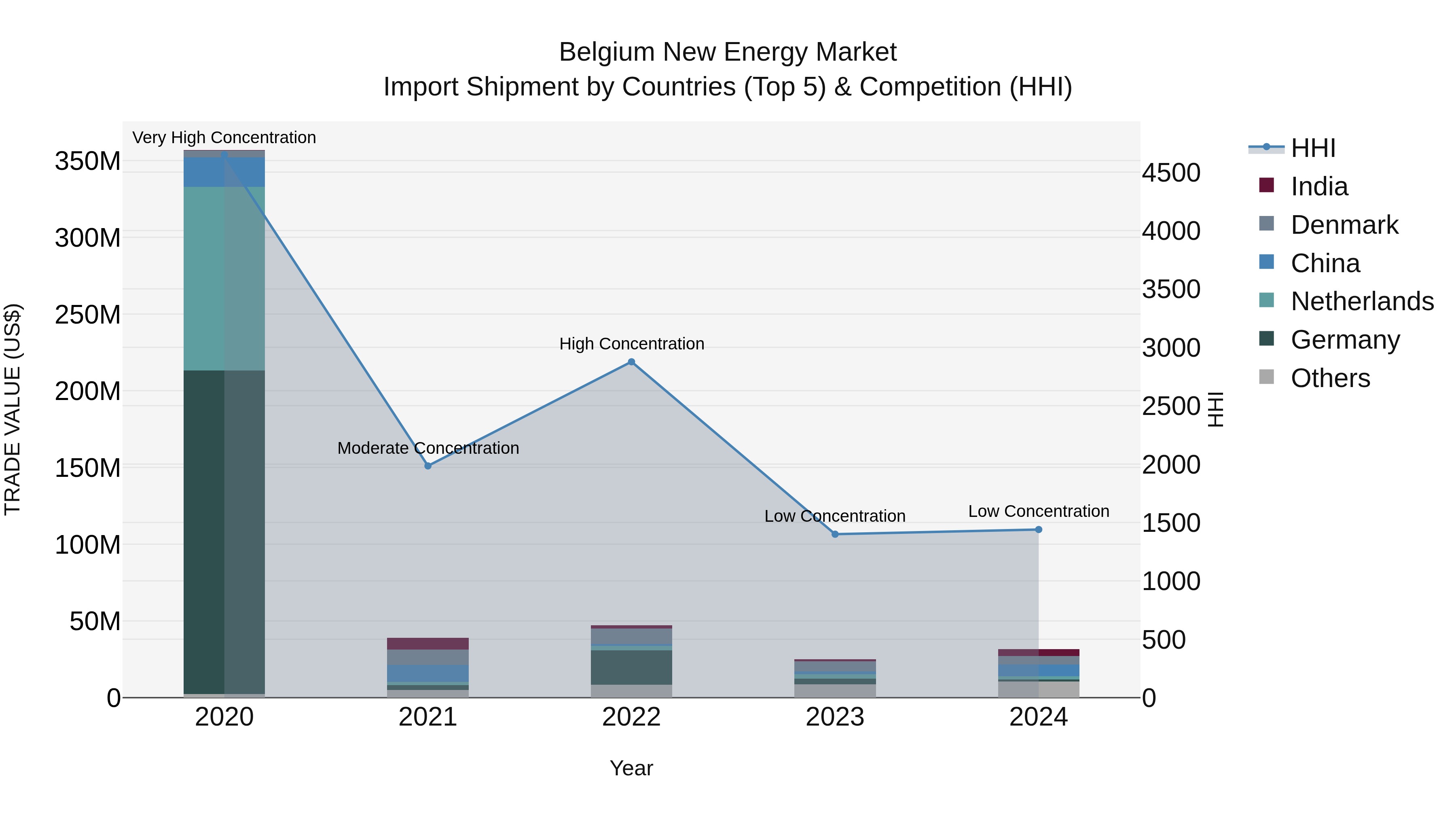 Belgium New Energy Market Top 5 Importing Countries and Market Competition (HHI) Analysis