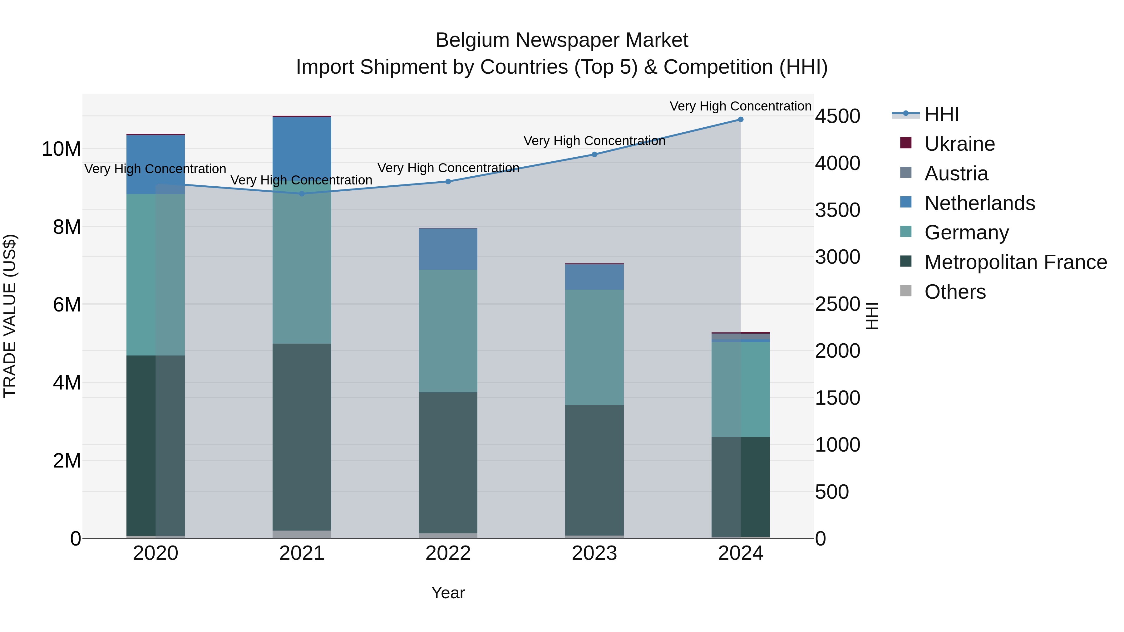 Belgium Newspaper Market Top 5 Importing Countries and Market Competition (HHI) Analysis
