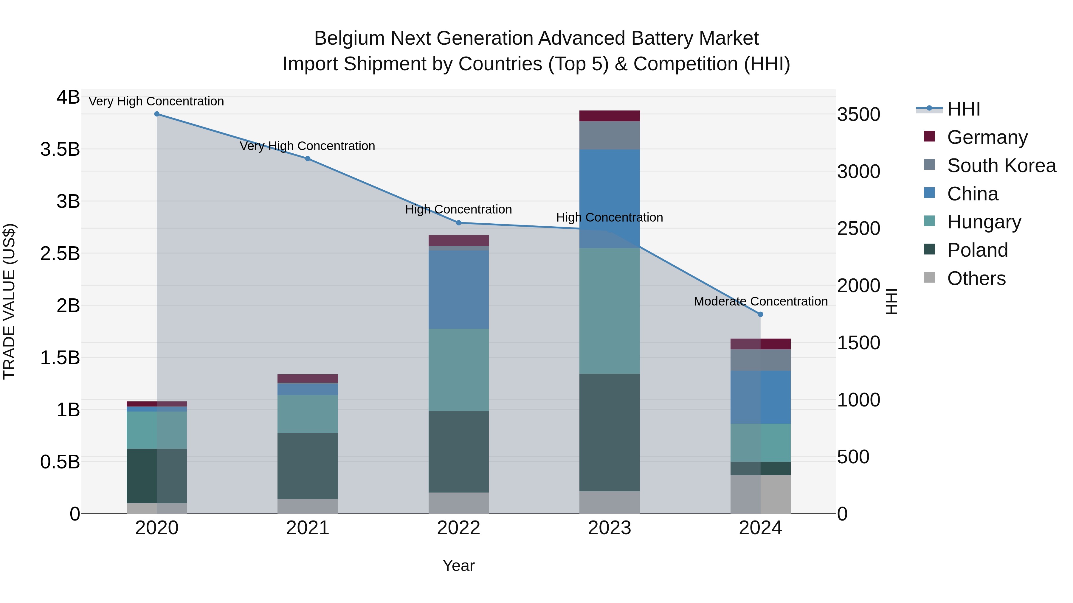 Belgium Next Generation Advanced Battery Market Top 5 Importing Countries and Market Competition (HHI) Analysis