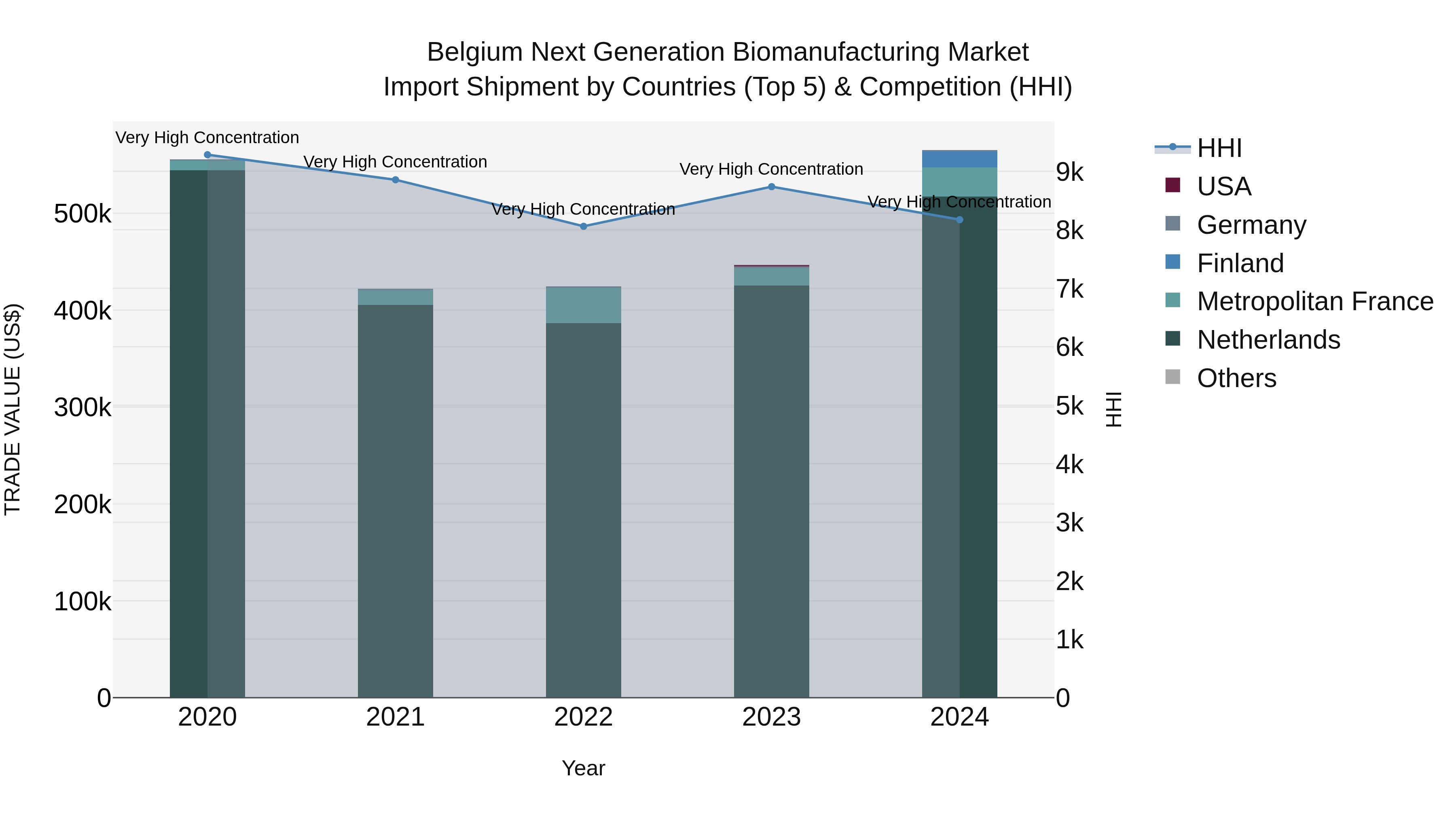 Belgium Next Generation Biomanufacturing Market Top 5 Importing Countries and Market Competition (HHI) Analysis