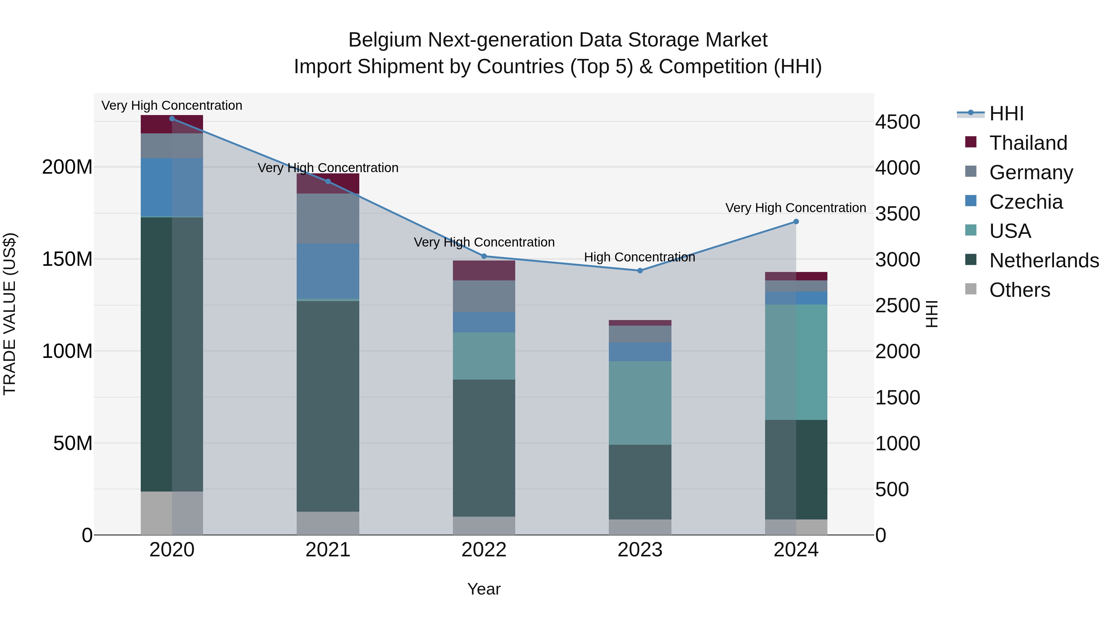 Belgium Next-generation Data Storage Market Top 5 Importing Countries and Market Competition (HHI) Analysis