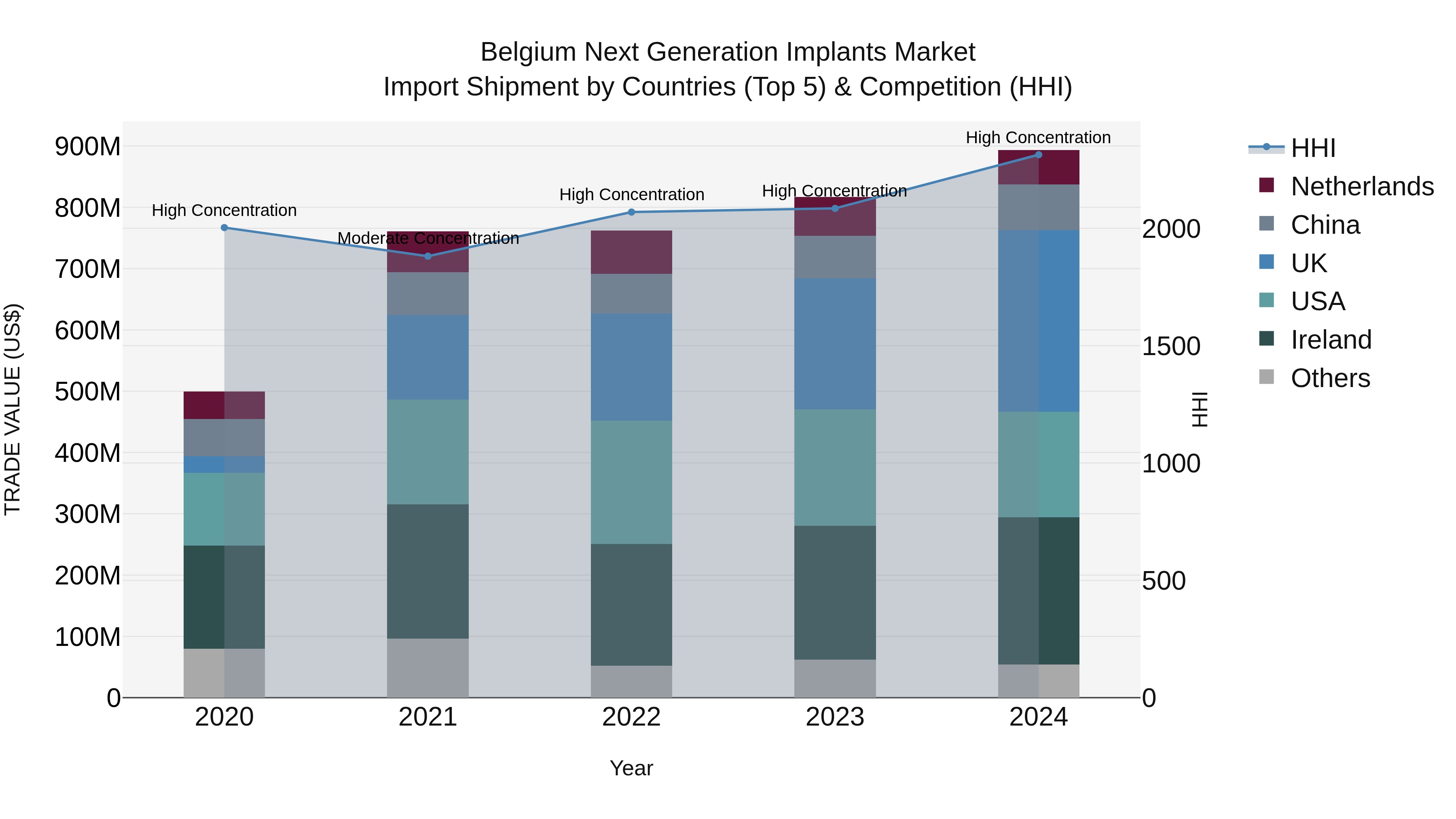 Belgium Next Generation Implants Market Top 5 Importing Countries and Market Competition (HHI) Analysis
