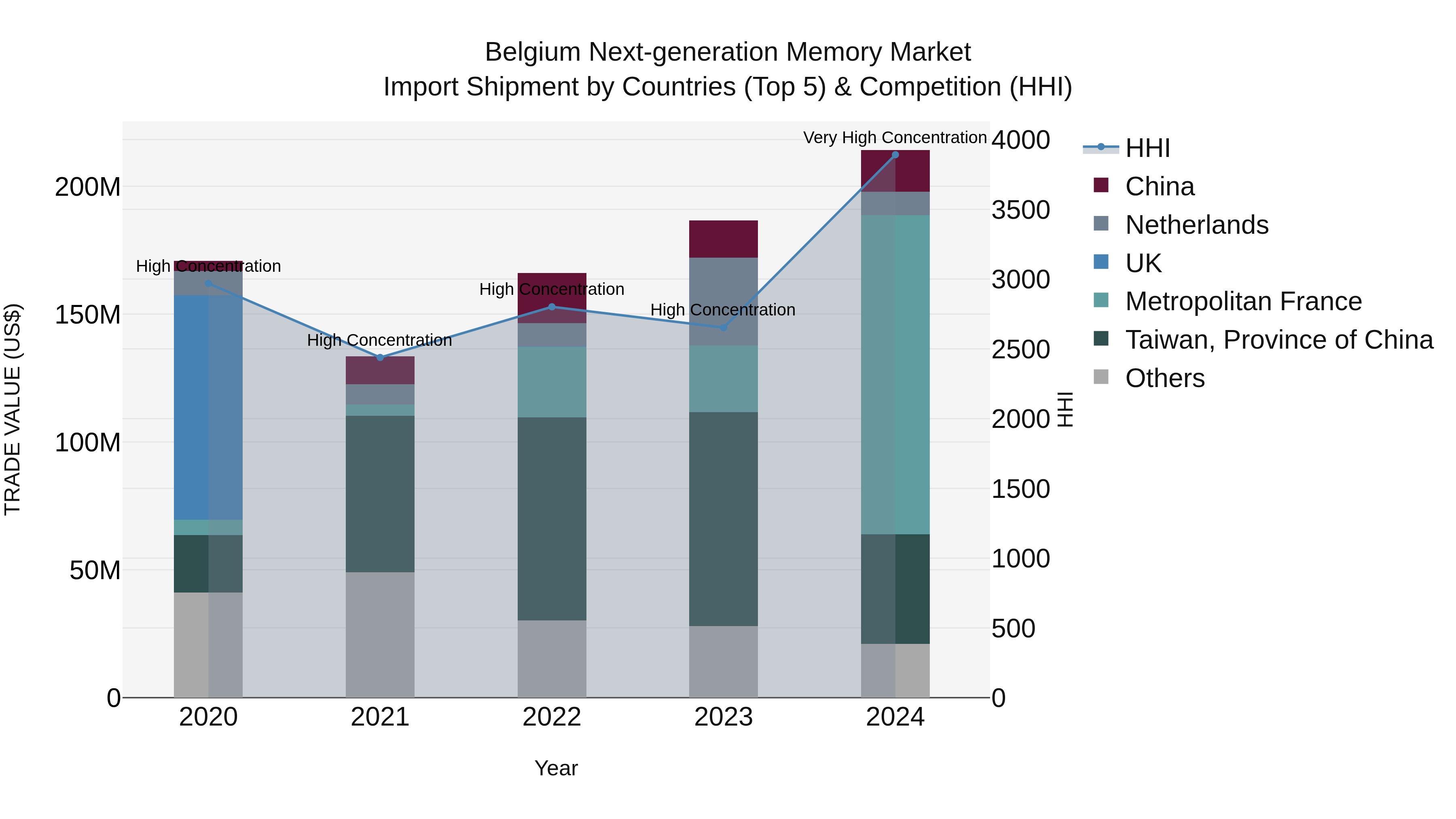 Belgium Next-generation Memory Market Top 5 Importing Countries and Market Competition (HHI) Analysis