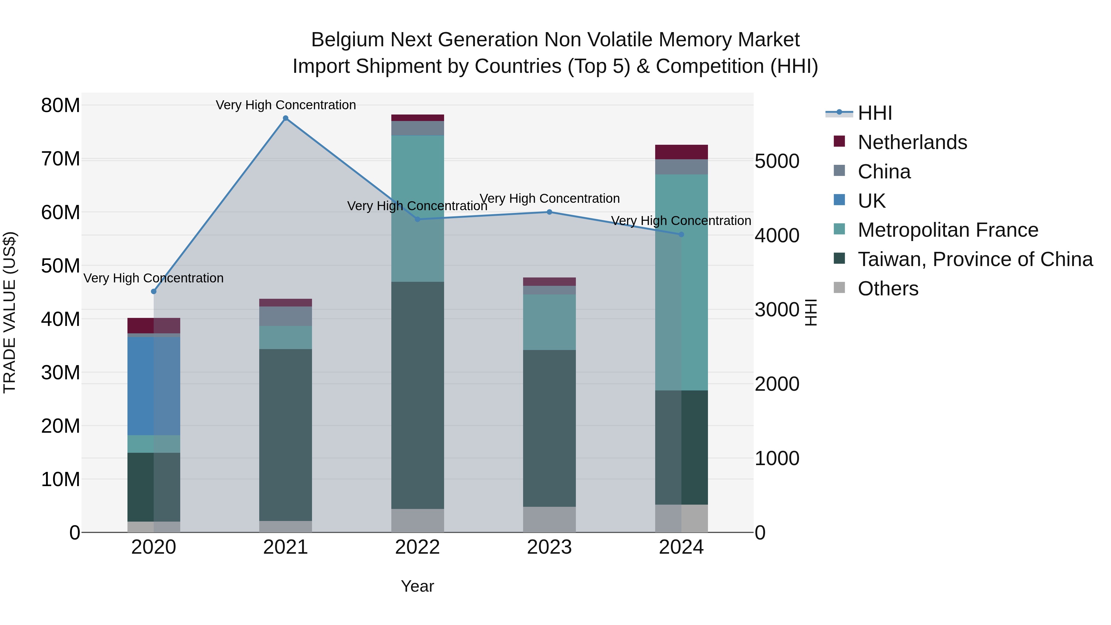 Belgium Next Generation Non Volatile Memory Market Top 5 Importing Countries and Market Competition (HHI) Analysis