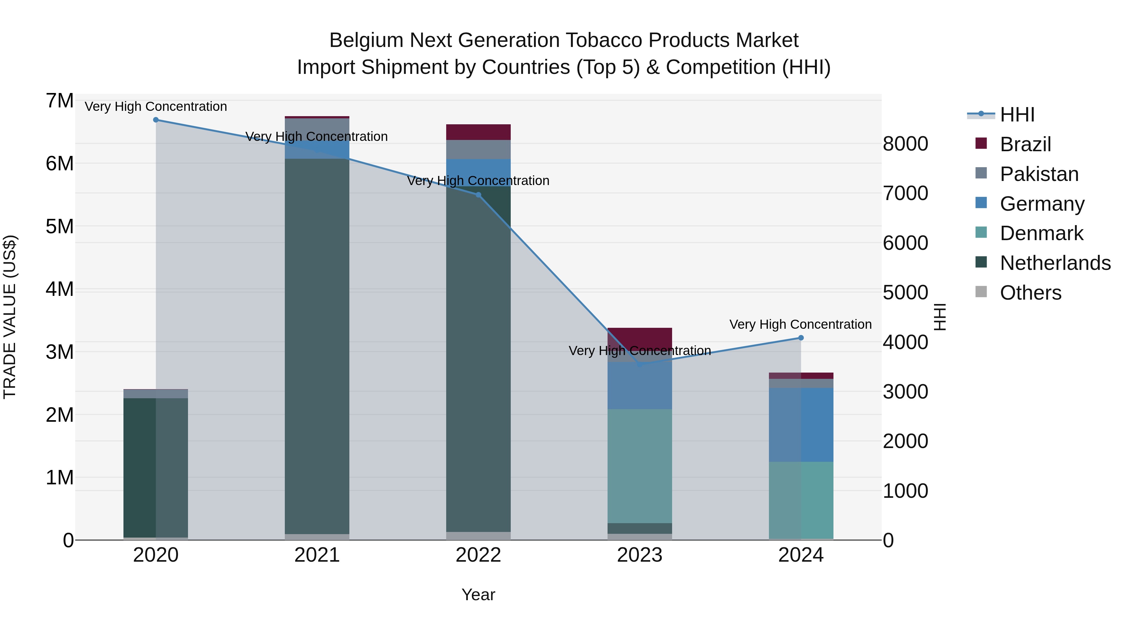 Belgium Next Generation Tobacco Products Market Top 5 Importing Countries and Market Competition (HHI) Analysis