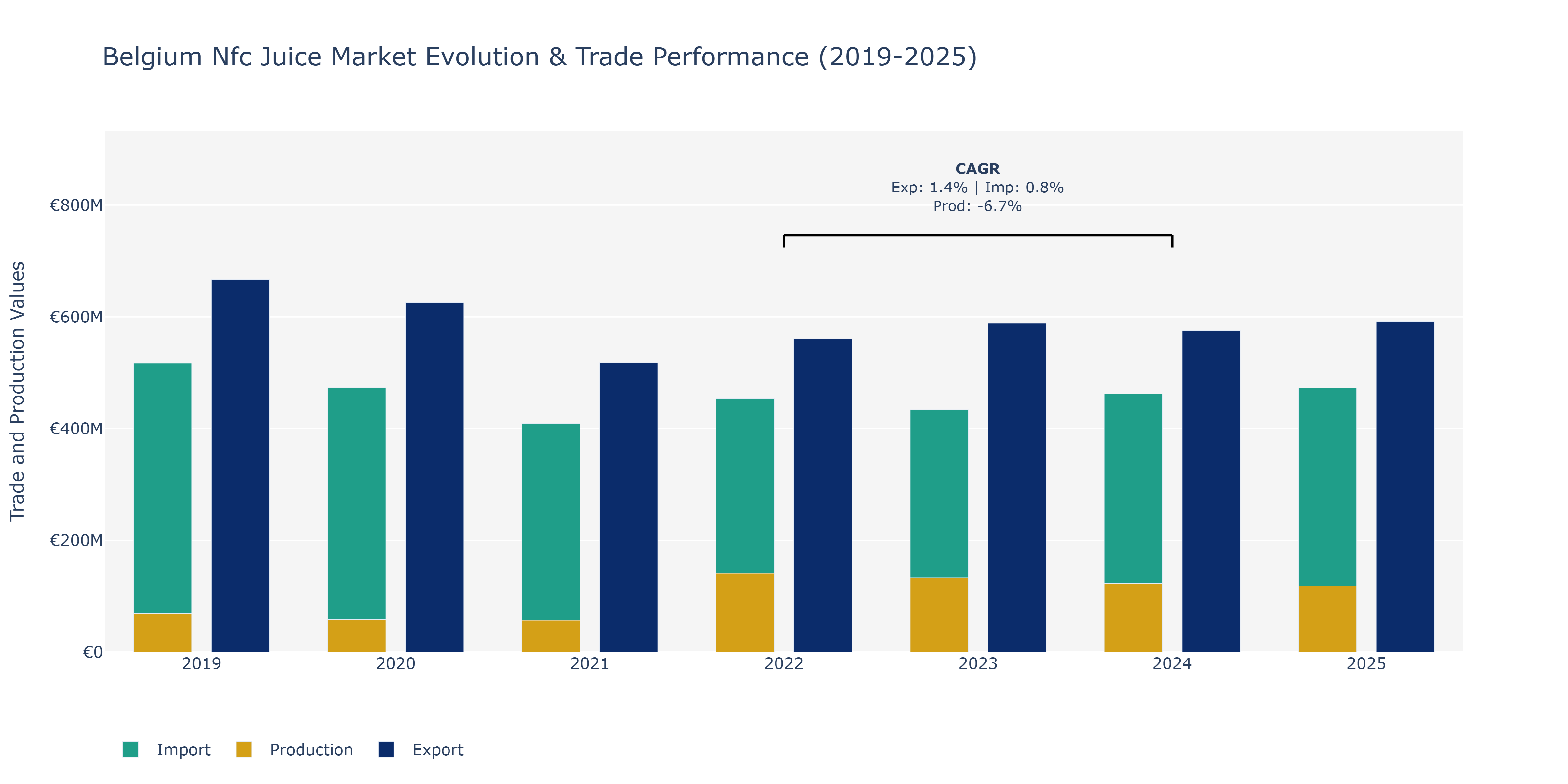 Belgium Nfc Juice Market: Production & Trade Performance (2019-2025)