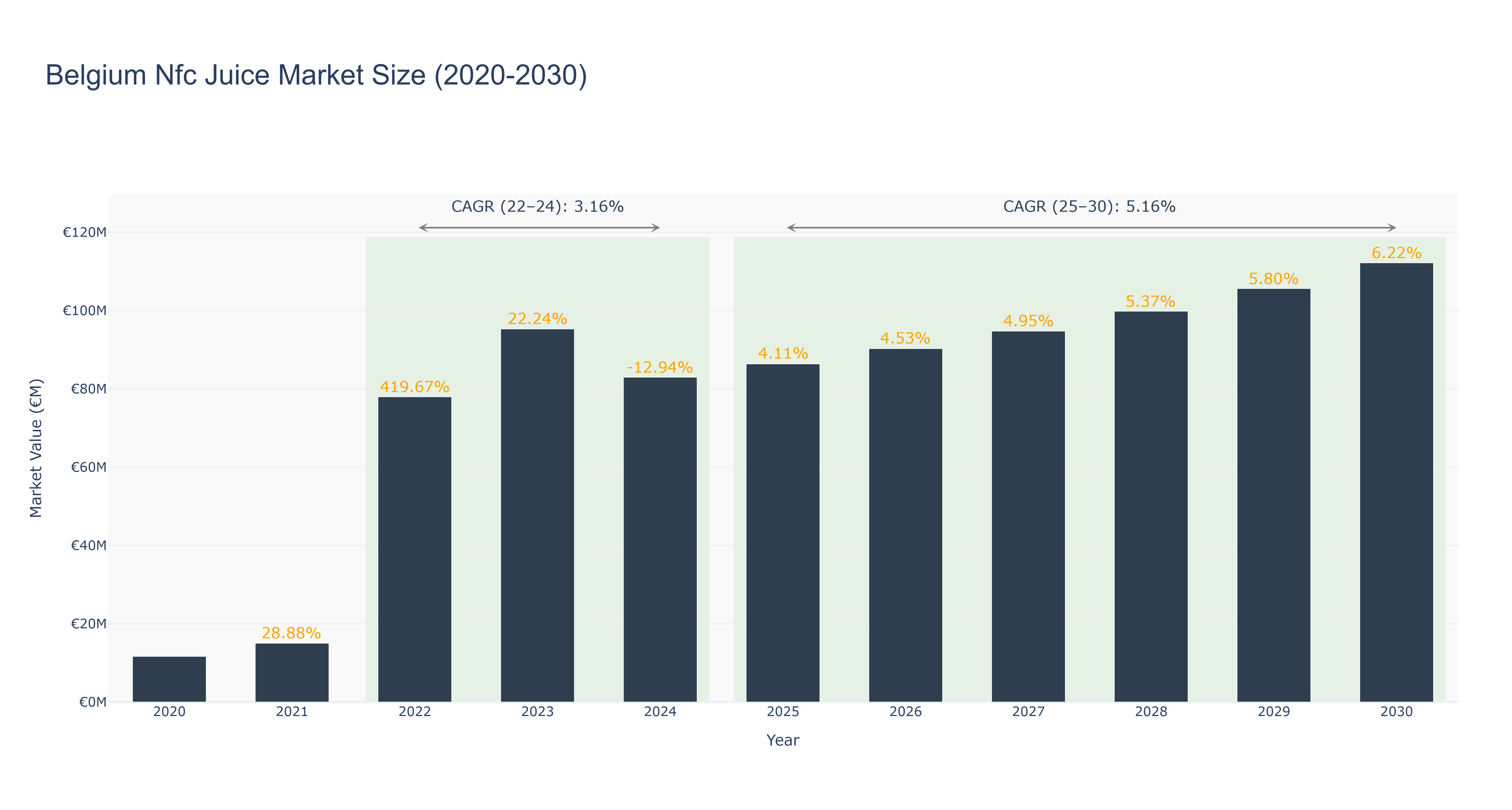 Belgium Nfc Juice Market Size (2020-2030)