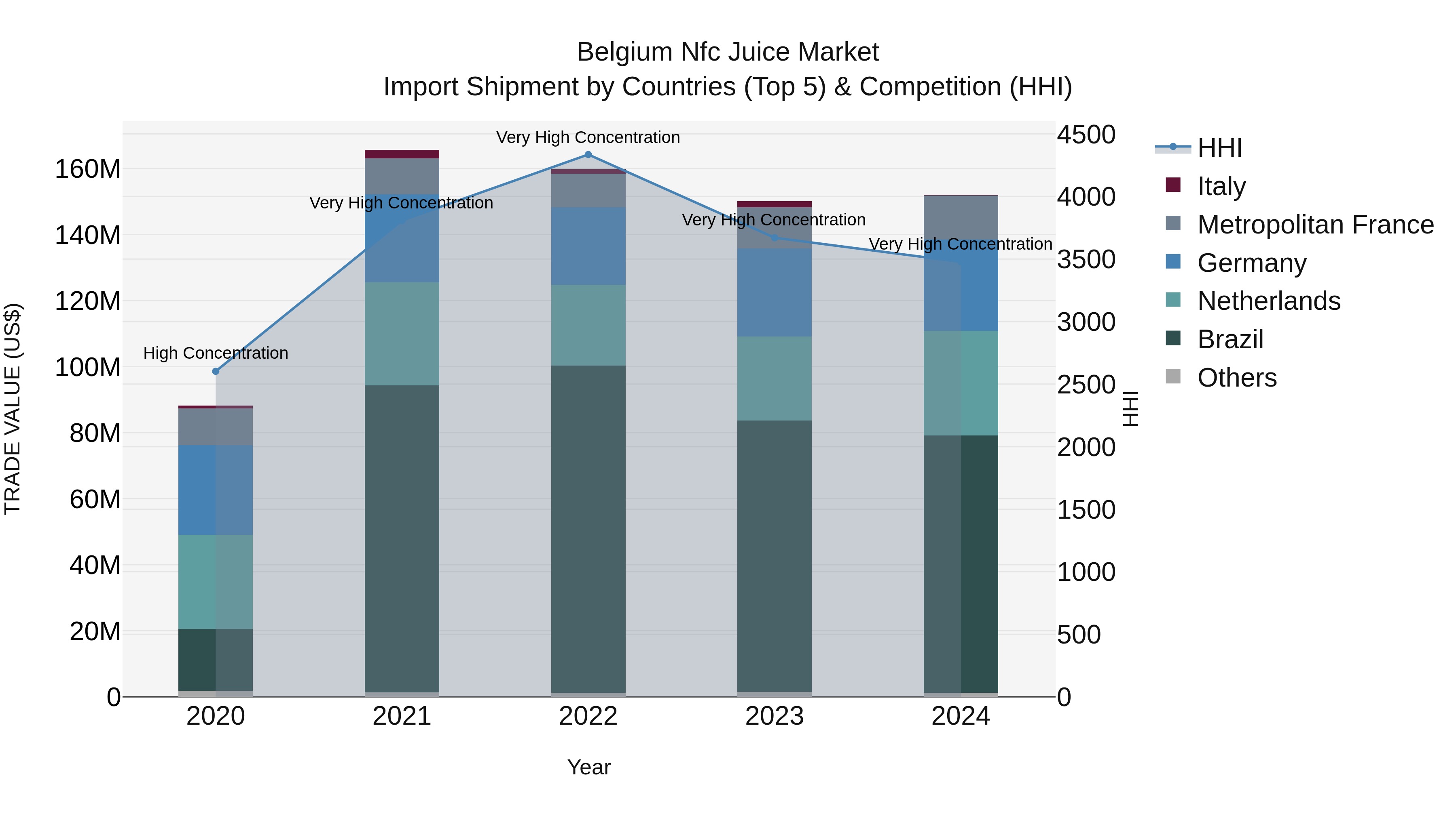 Belgium Nfc Juice Market Top 5 Importing Countries and Market Competition (HHI) Analysis