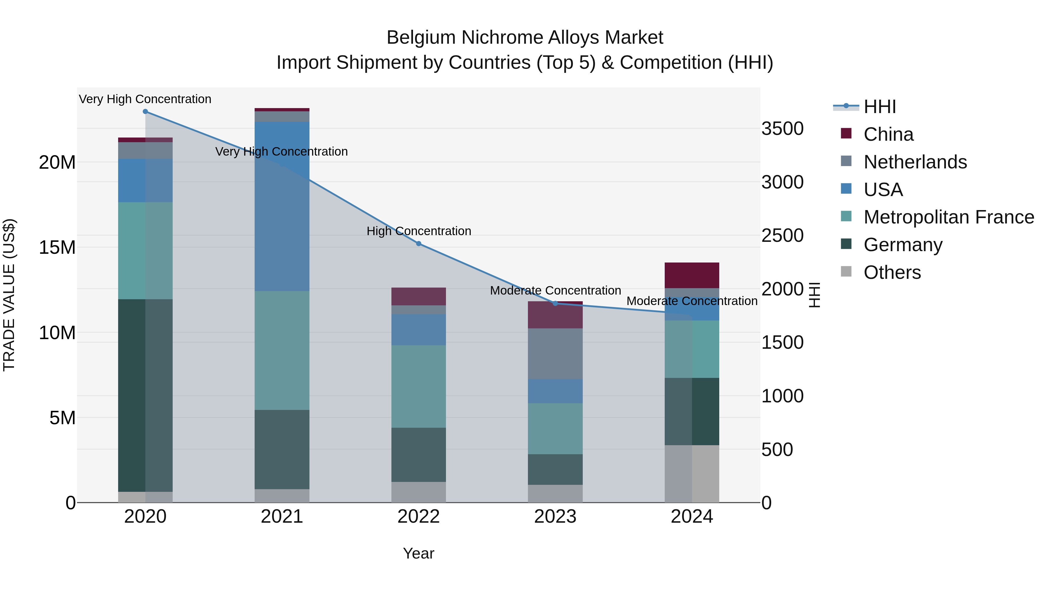 Belgium Nichrome Alloys Market Top 5 Importing Countries and Market Competition (HHI) Analysis