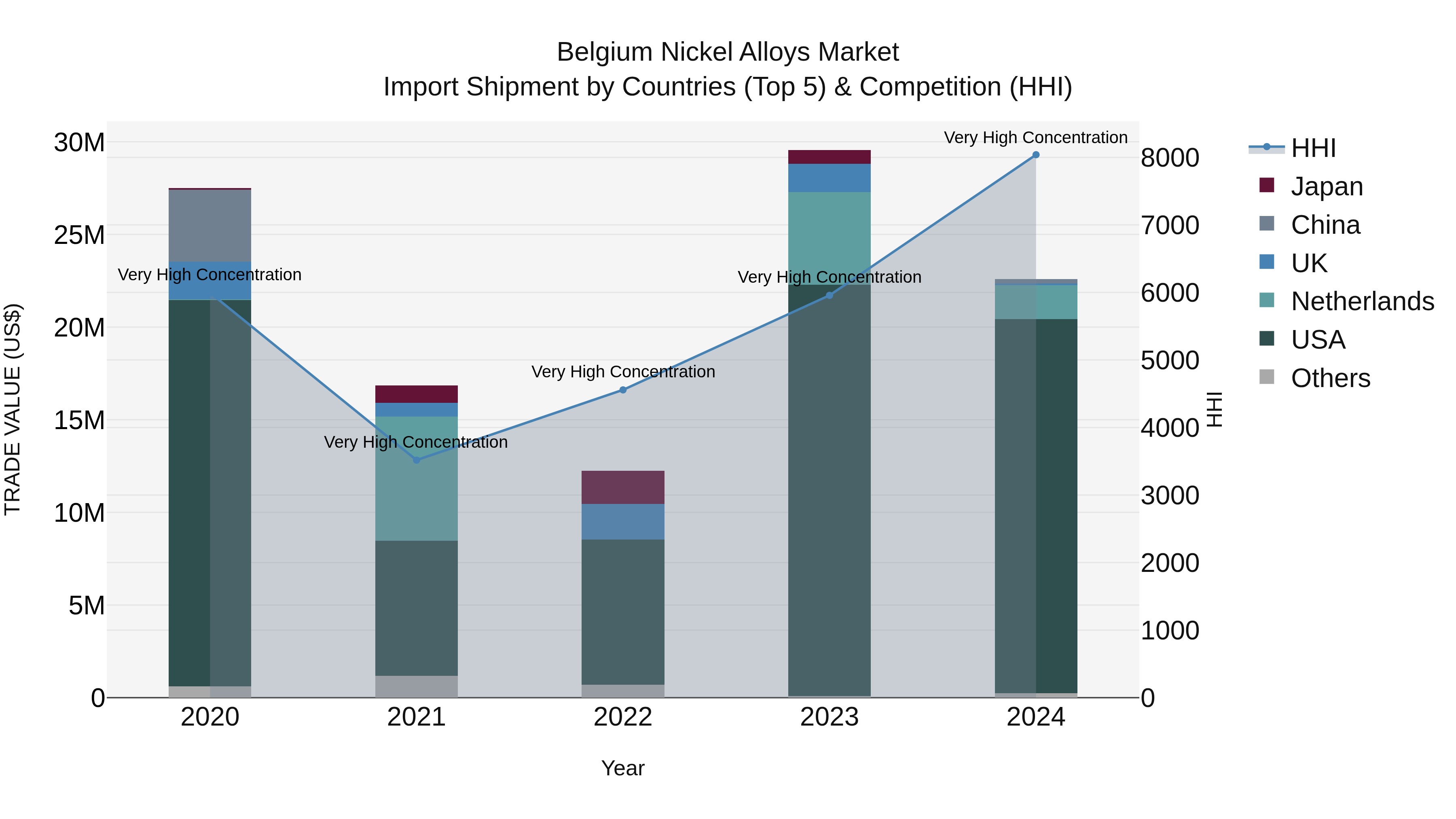 Belgium Nickel Alloys Market Top 5 Importing Countries and Market Competition (HHI) Analysis