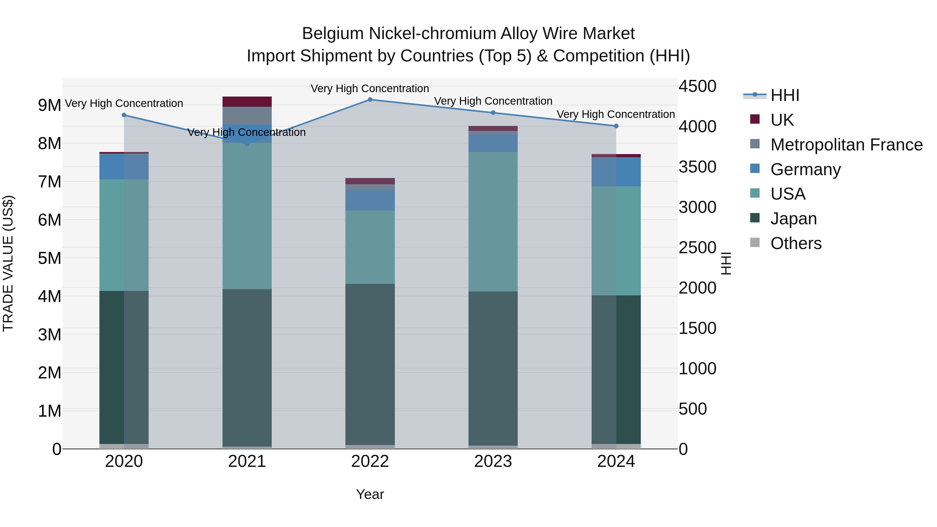 Belgium Nickel-chromium Alloy Wire Market Top 5 Importing Countries and Market Competition (HHI) Analysis