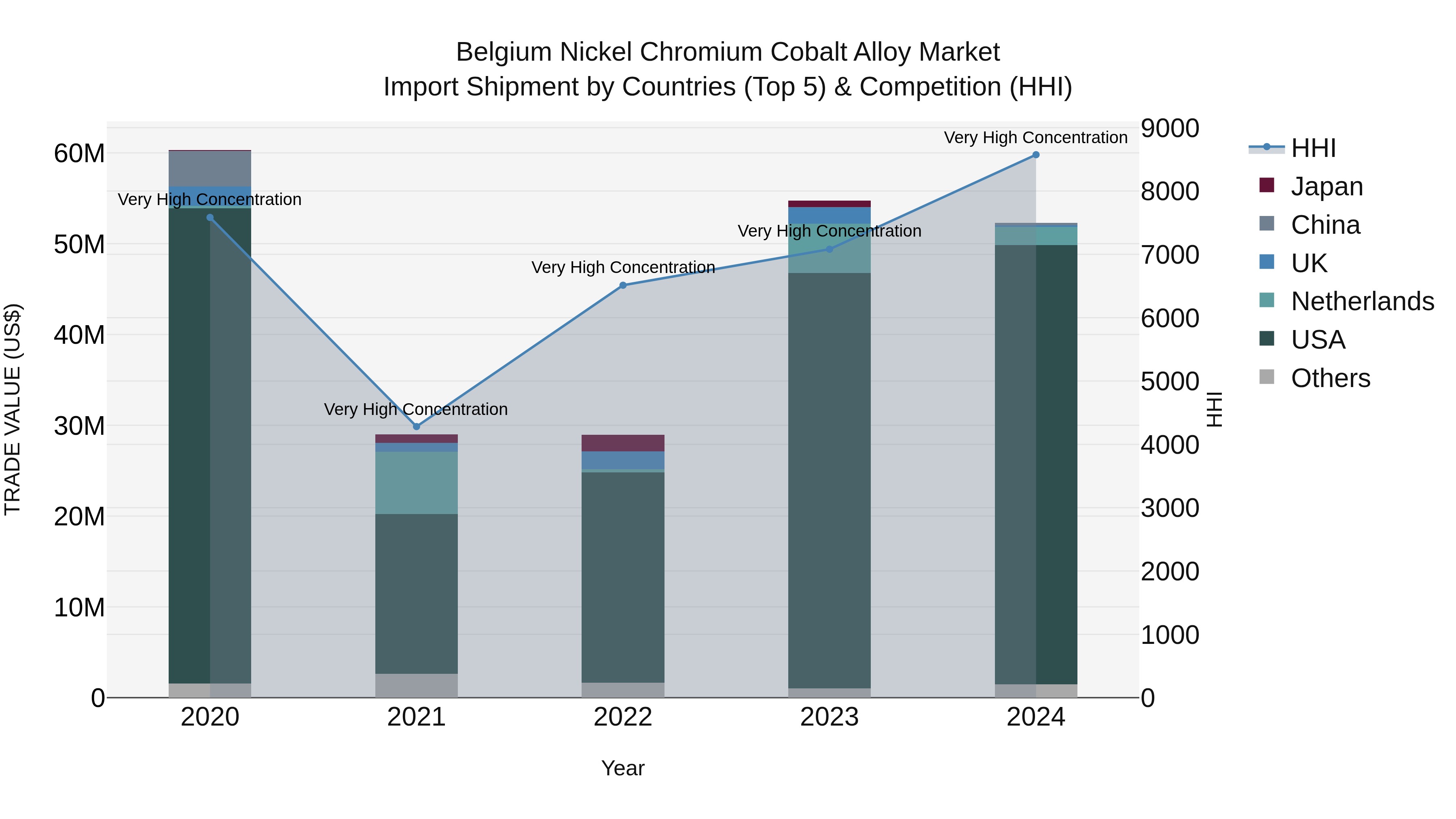 Belgium Nickel Chromium Cobalt Alloy Market Top 5 Importing Countries and Market Competition (HHI) Analysis