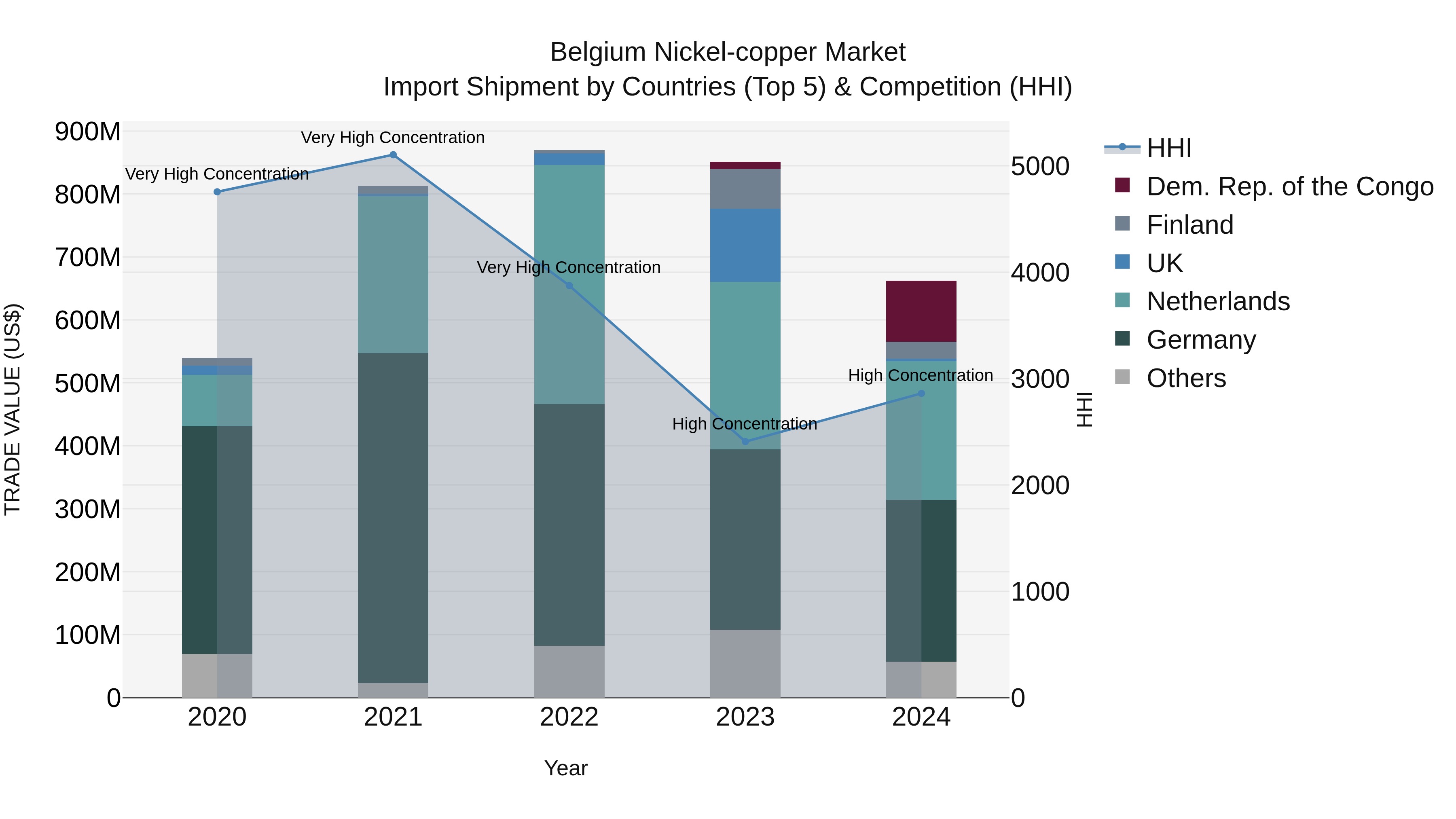 Belgium Nickel-copper Market Top 5 Importing Countries and Market Competition (HHI) Analysis