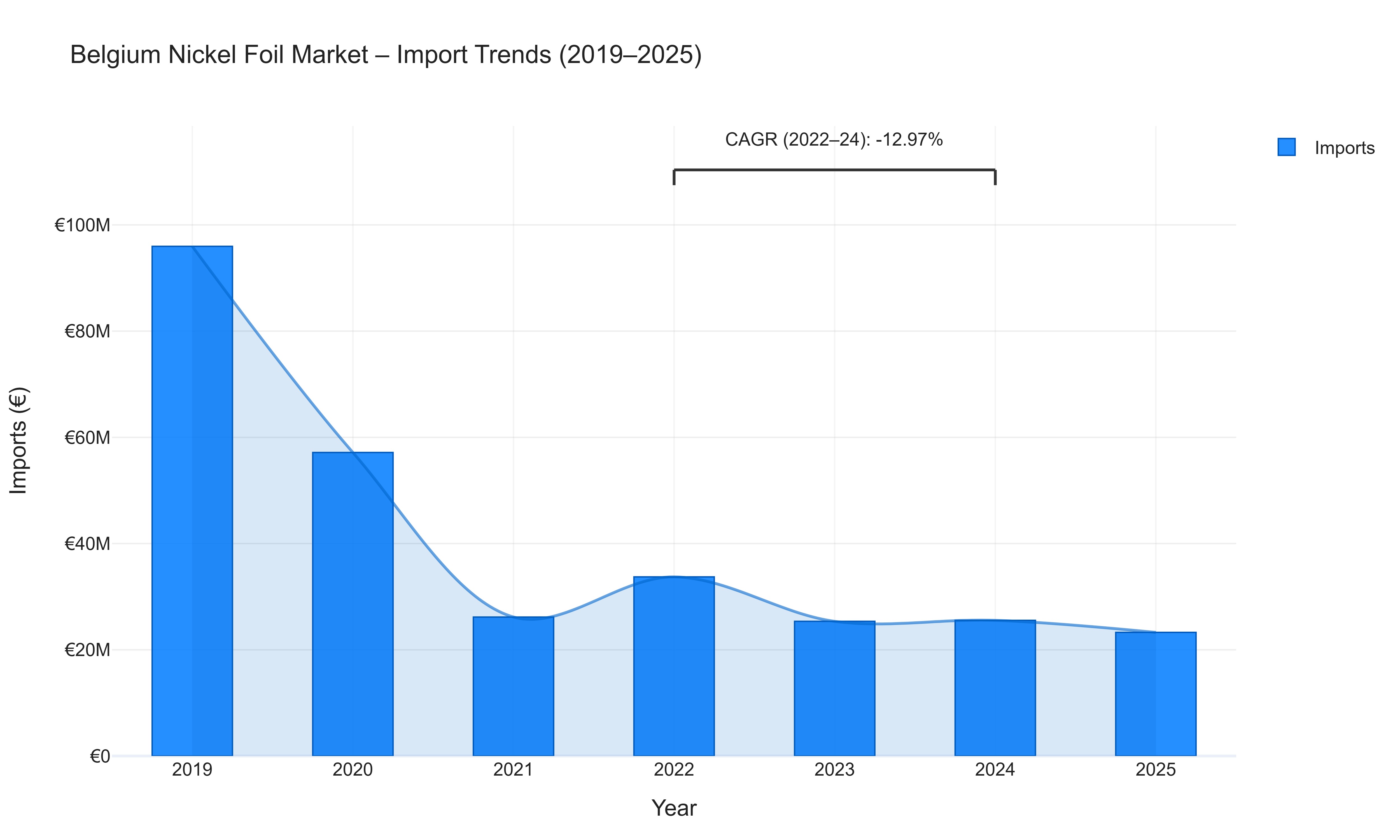 Belgium Nickel Foil Market - Import Trends (2019-2025)