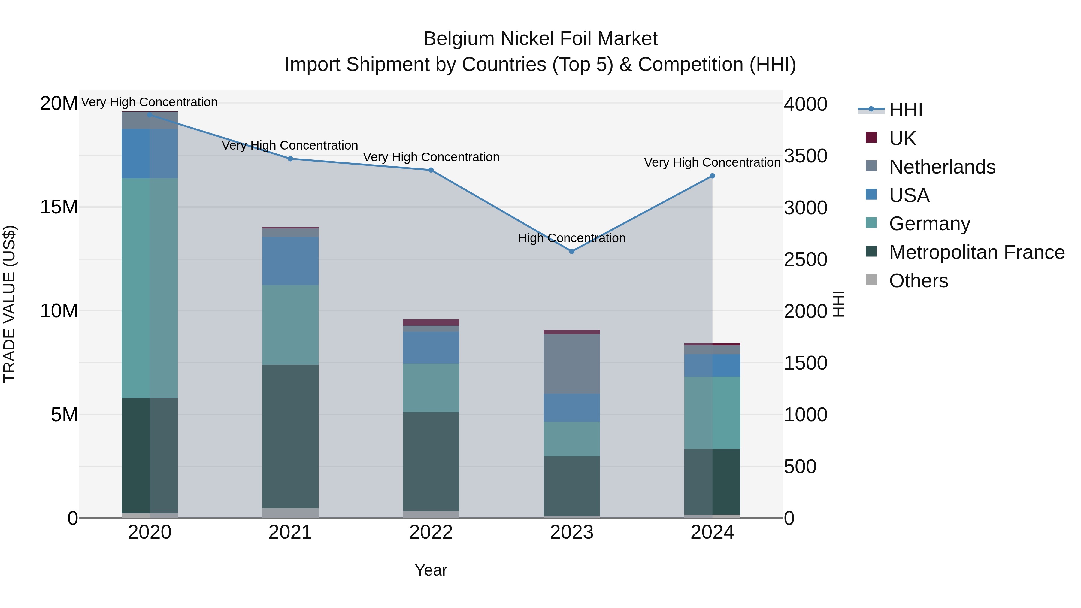 Belgium Nickel Foil Market Top 5 Importing Countries and Market Competition (HHI) Analysis