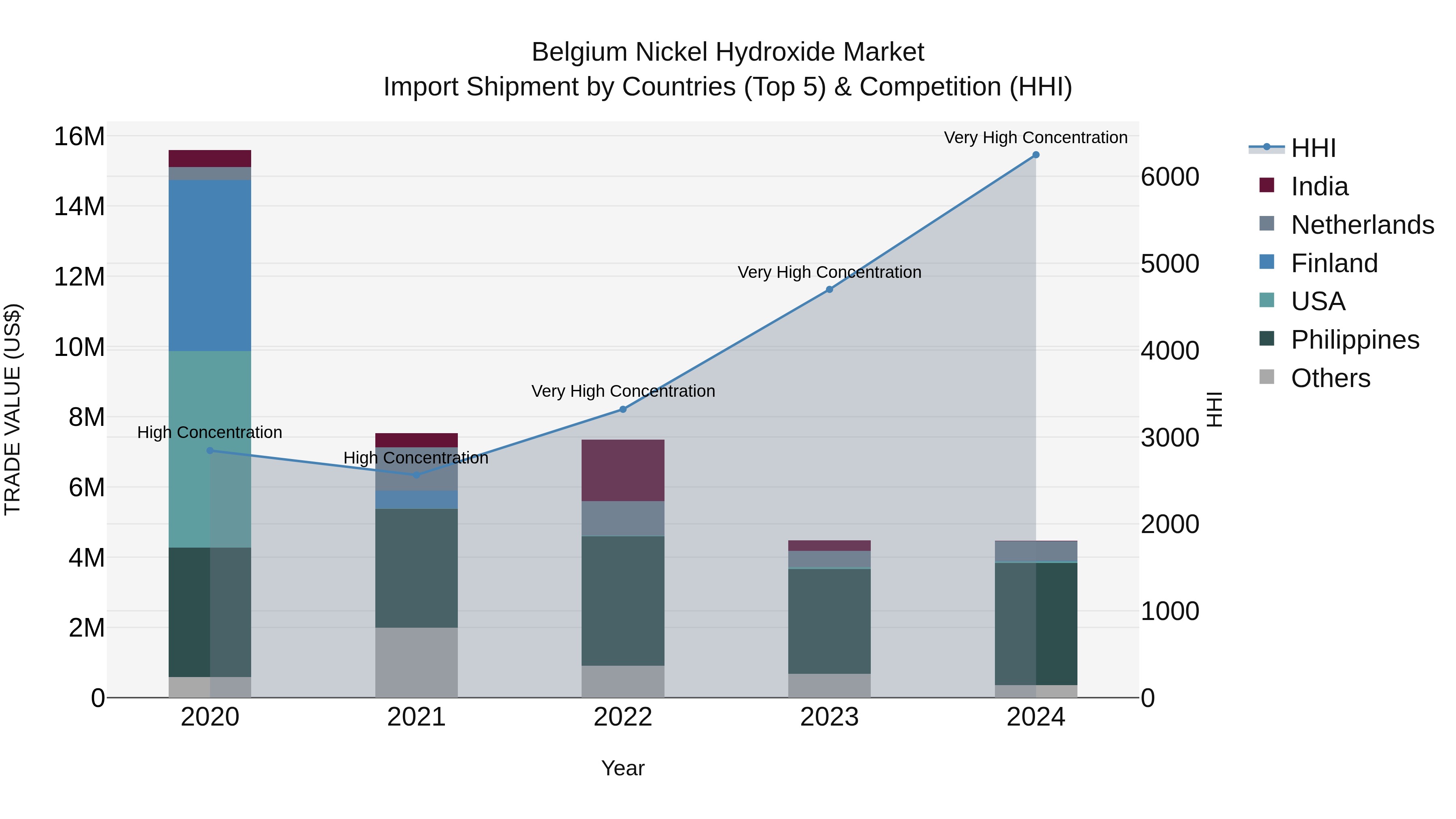 Belgium Nickel Hydroxide Market Top 5 Importing Countries and Market Competition (HHI) Analysis