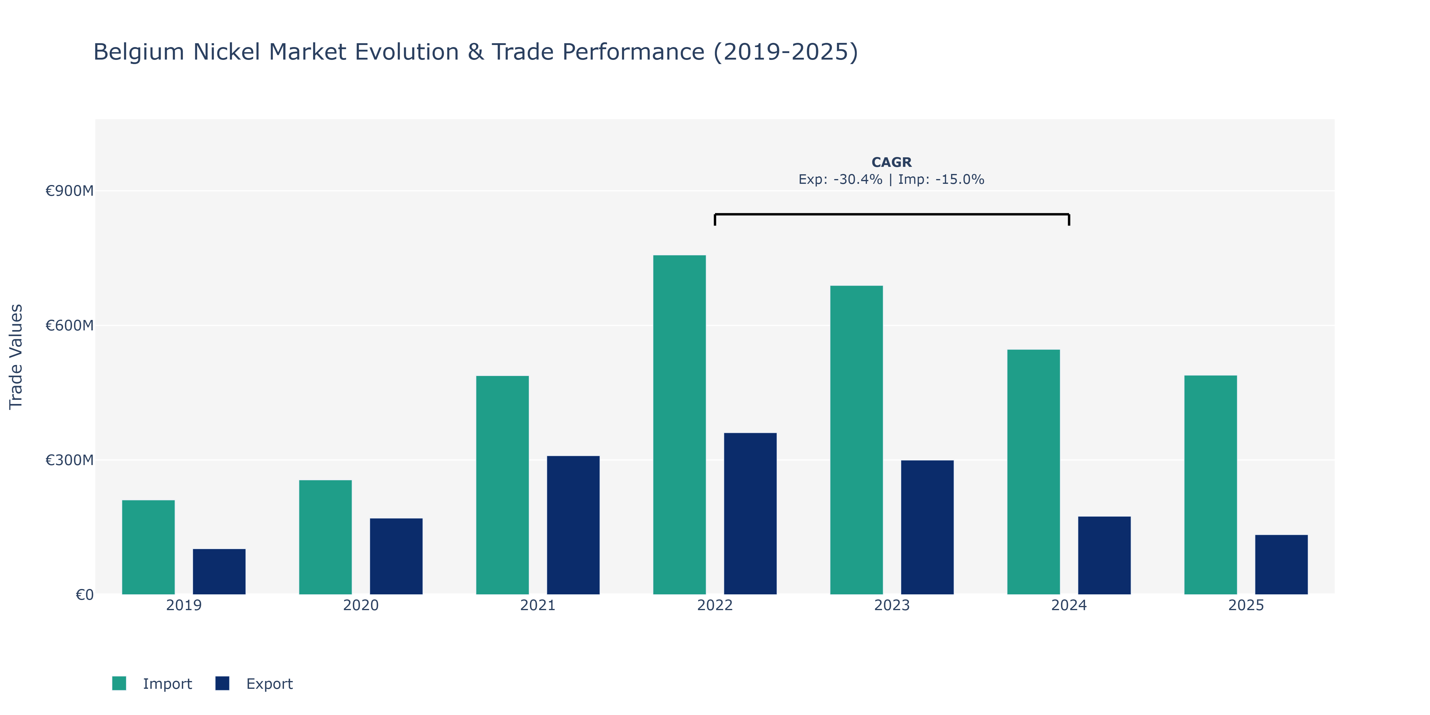Belgium Nickel Market: Production & Trade Performance (2019-2025)