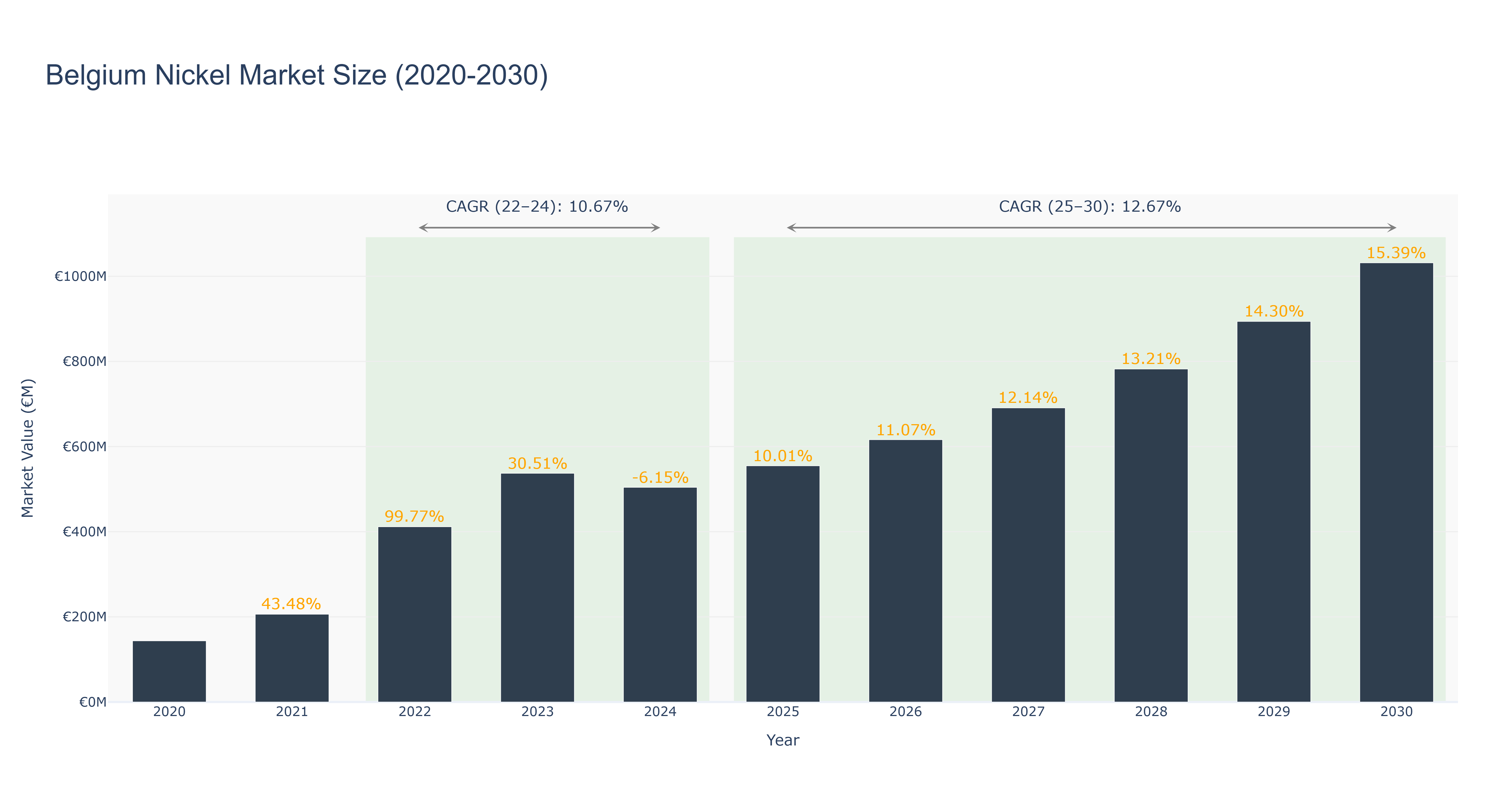 Belgium Nickel Market Size (2020-2030)