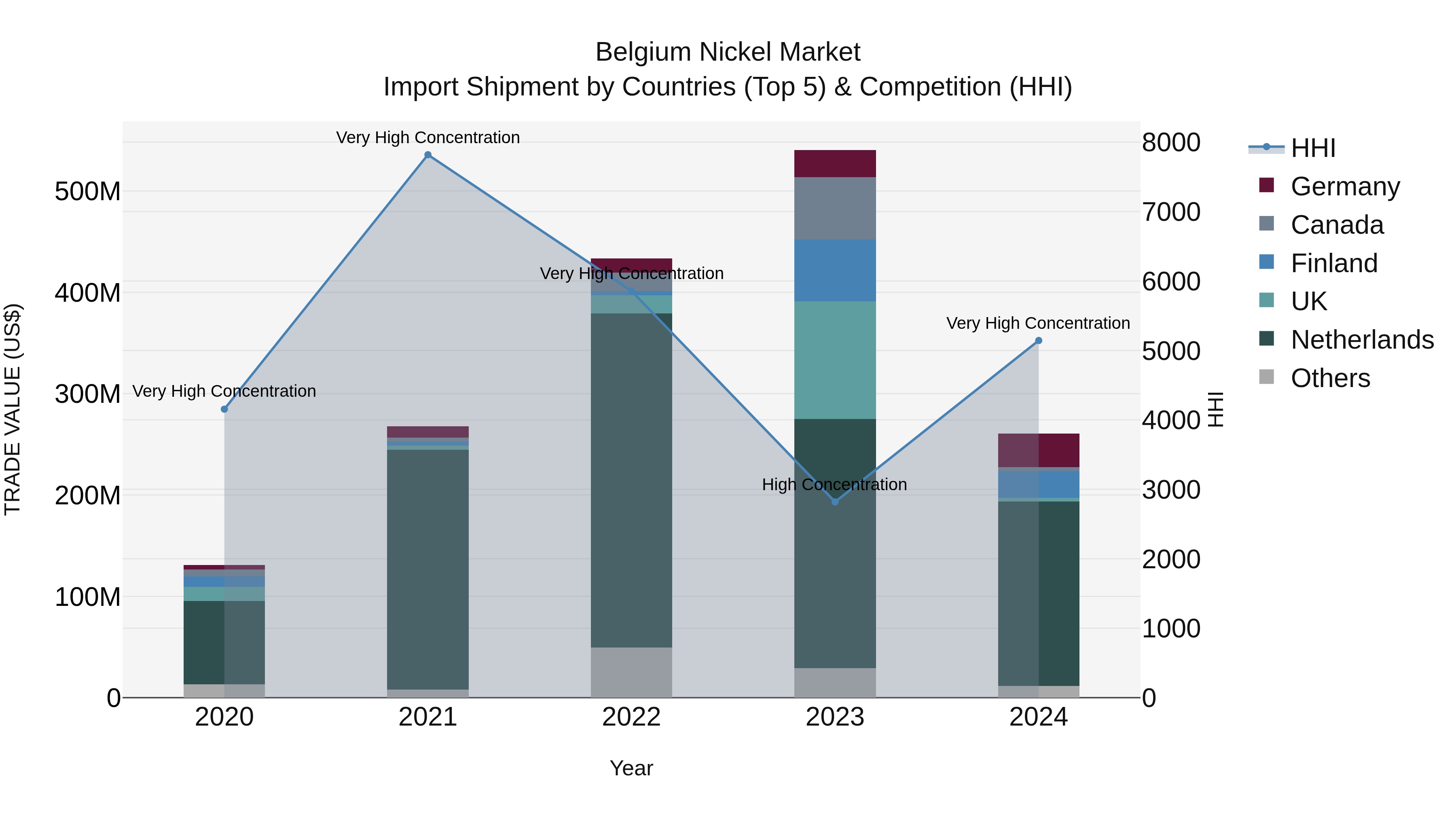 Belgium Nickel Market Top 5 Importing Countries and Market Competition (HHI) Analysis