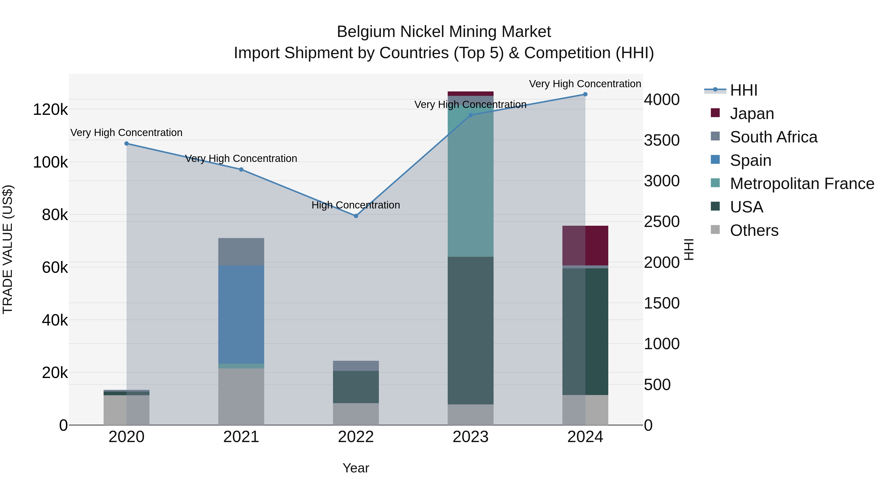 Belgium Nickel Mining Market Top 5 Importing Countries and Market Competition (HHI) Analysis