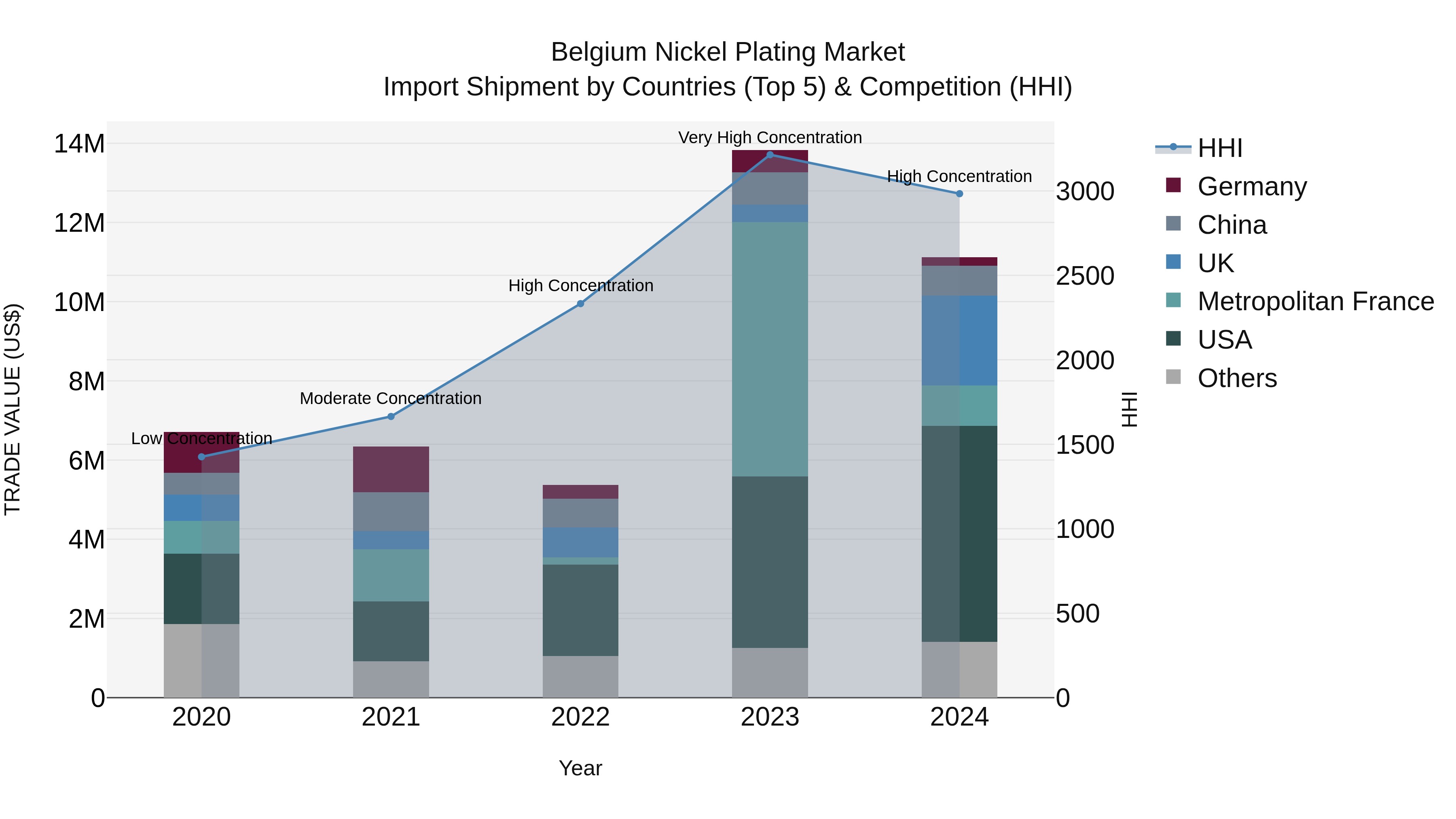 Belgium Nickel Plating Market Top 5 Importing Countries and Market Competition (HHI) Analysis