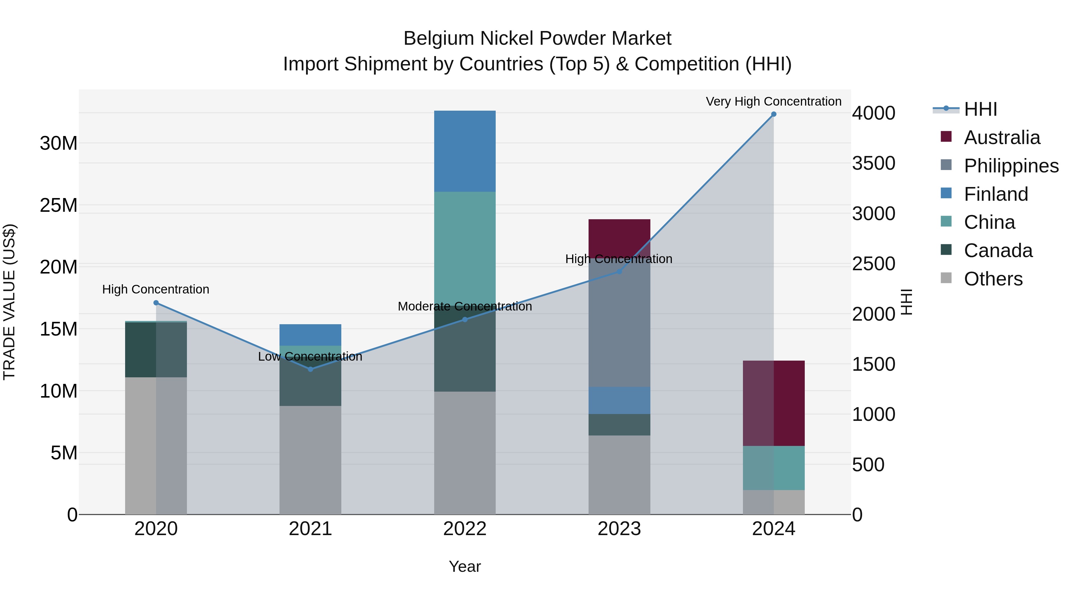 Belgium Nickel Powder Market Top 5 Importing Countries and Market Competition (HHI) Analysis