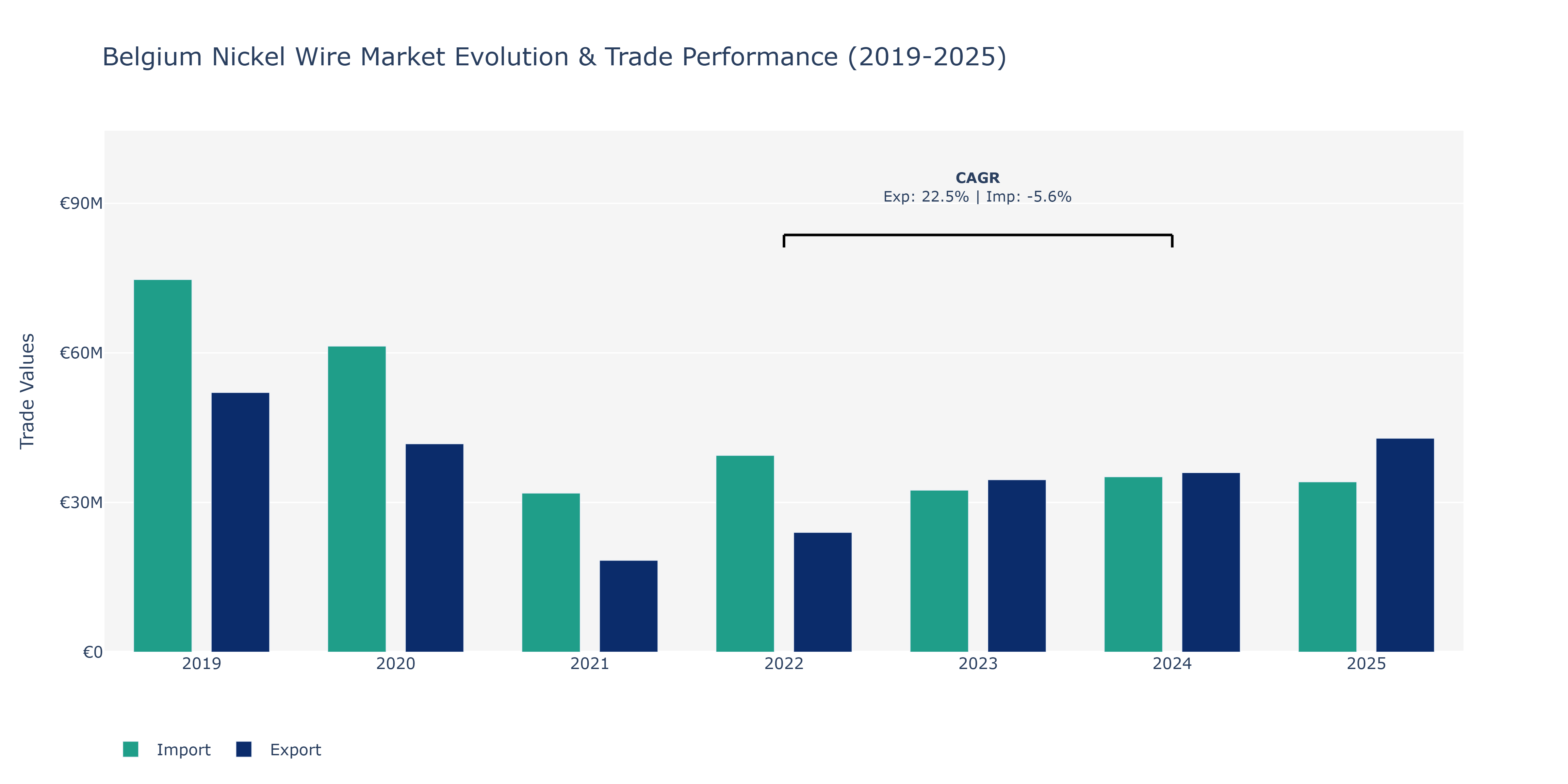 Belgium Nickel Wire Market: Production & Trade Performance (2019-2025)