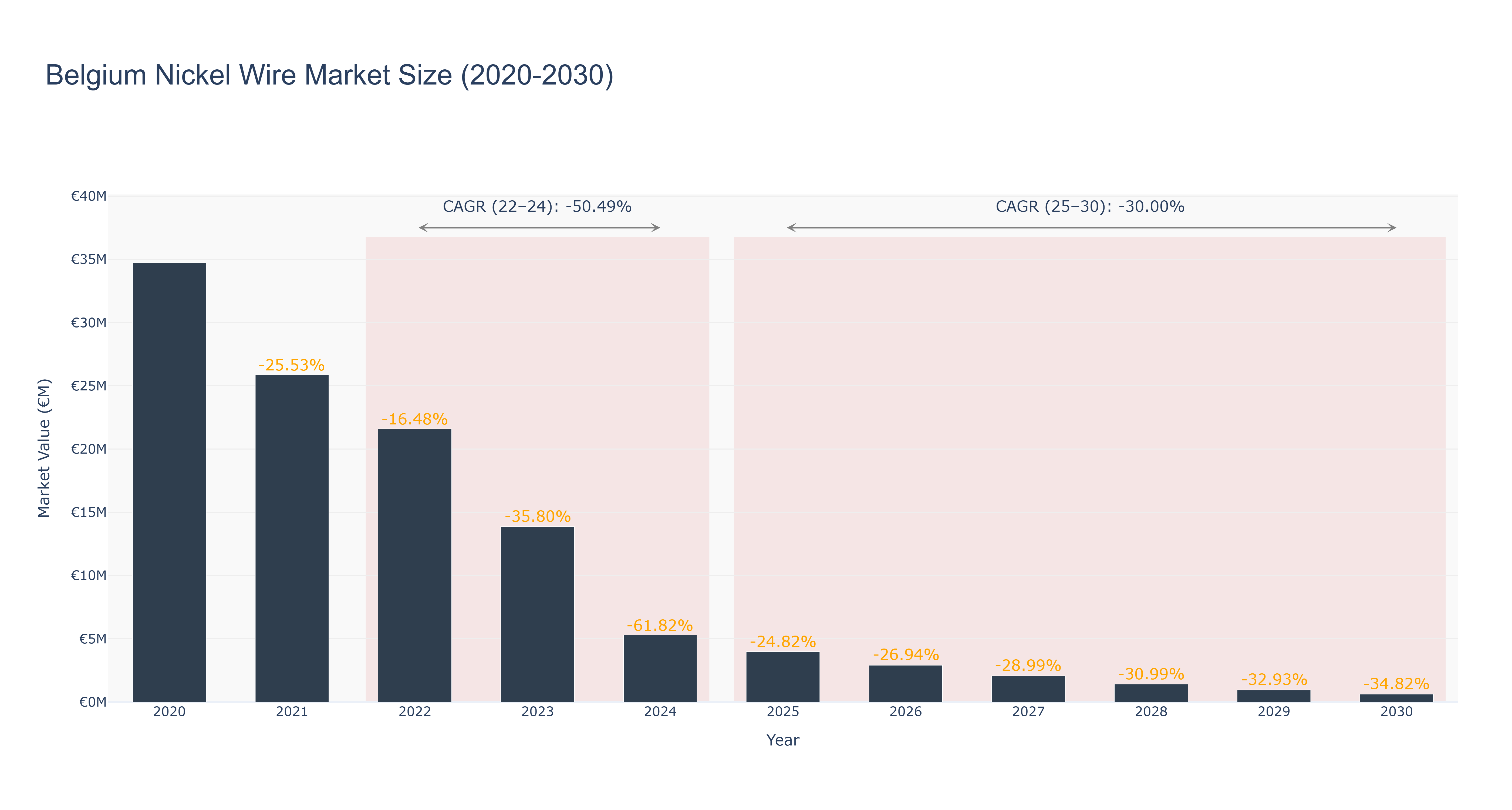 Belgium Nickel Wire Market Size (2020-2030)