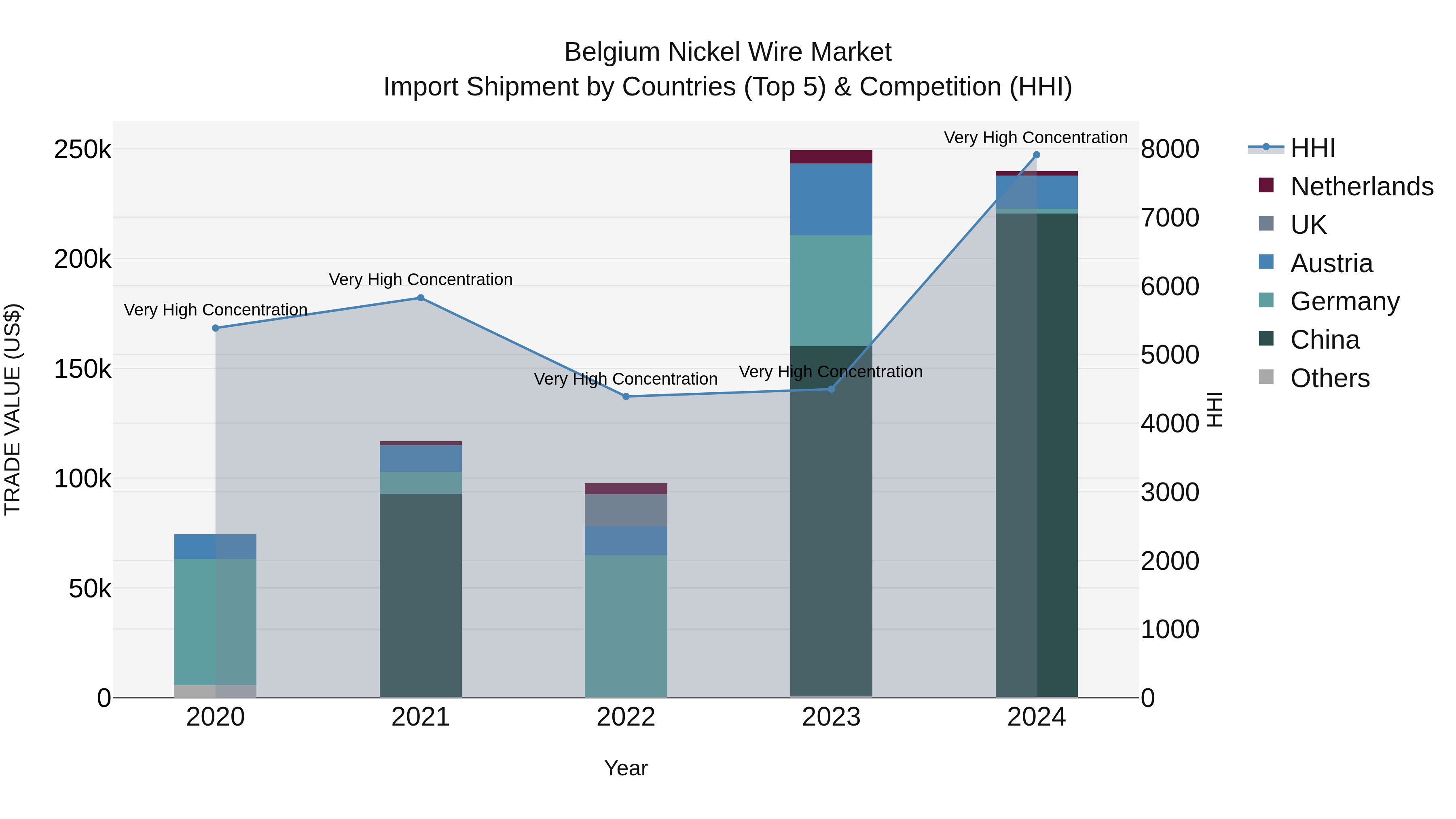 Belgium Nickel Wire Market Top 5 Importing Countries and Market Competition (HHI) Analysis