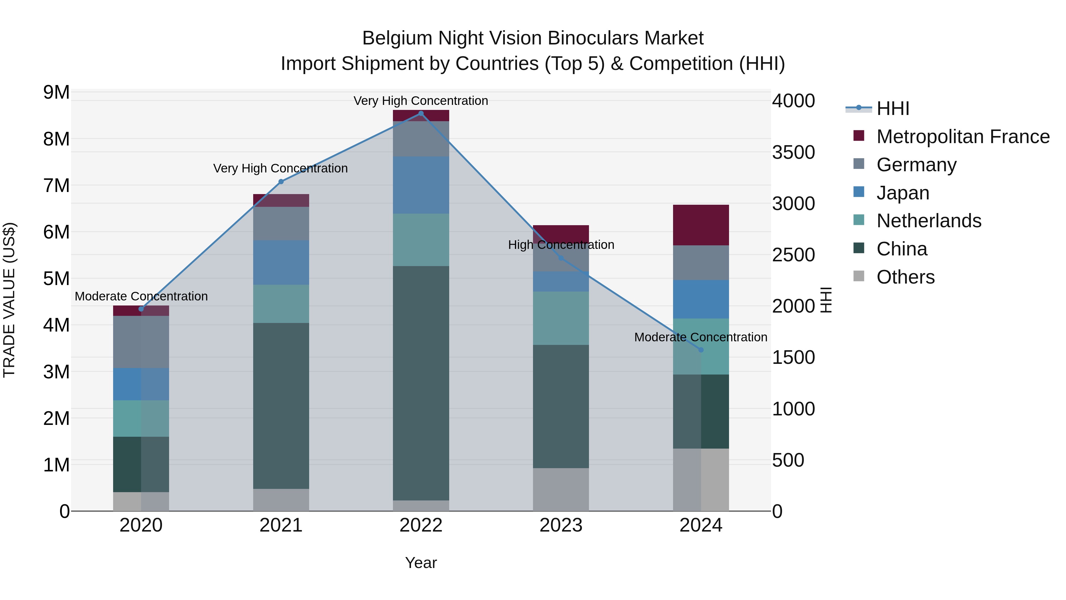 Belgium Night Vision Binoculars Market Top 5 Importing Countries and Market Competition (HHI) Analysis